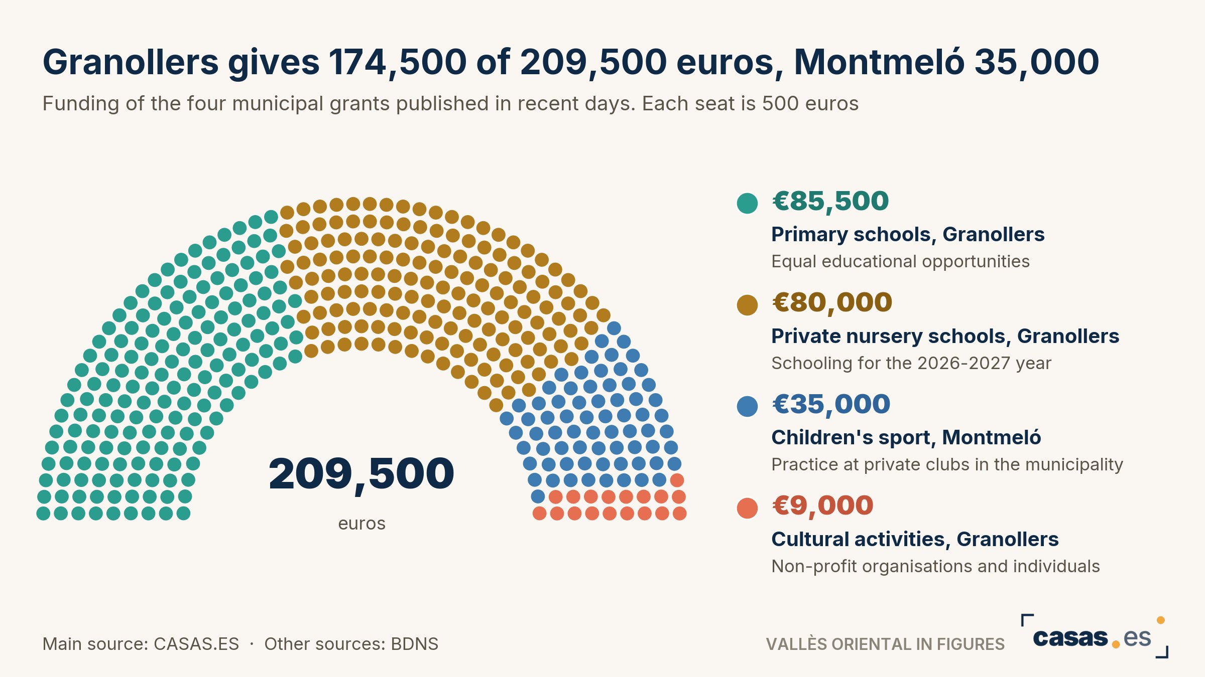 Granollers and Montmeló put 209,500 euros into four grants as 24 companies are born, 10 more than the prior 14