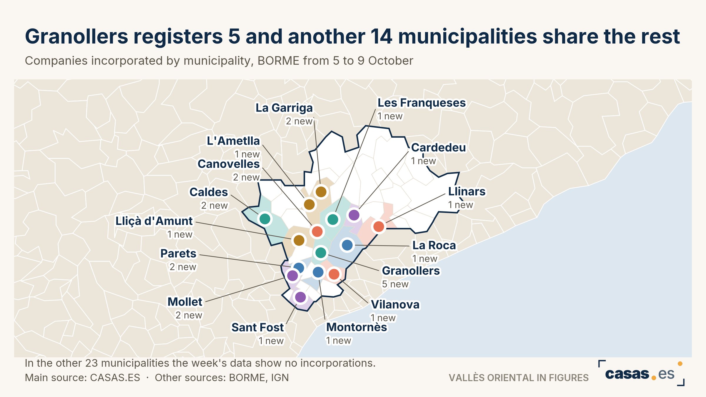 Granollers registers 5 and another 14 municipalities share the rest
