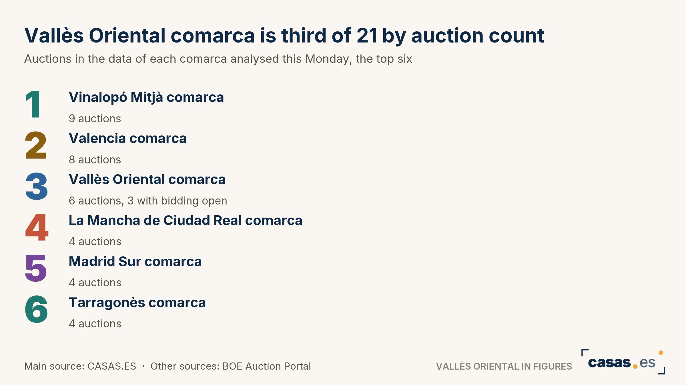 Vallès Oriental comarca is third of 21 by auction count