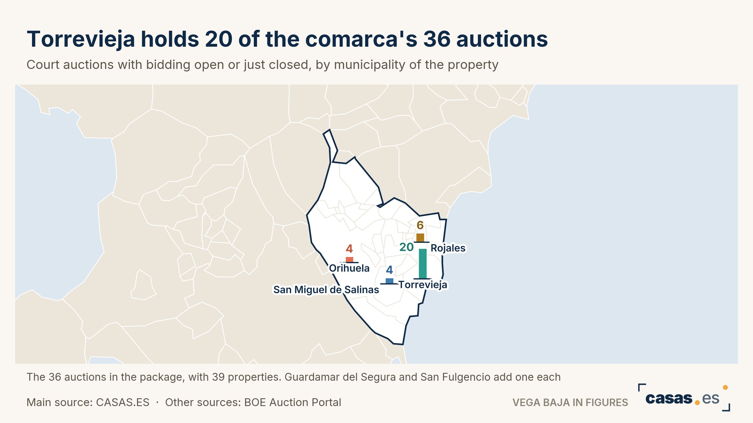Torrevieja holds 20 of the comarca's 36 auctions