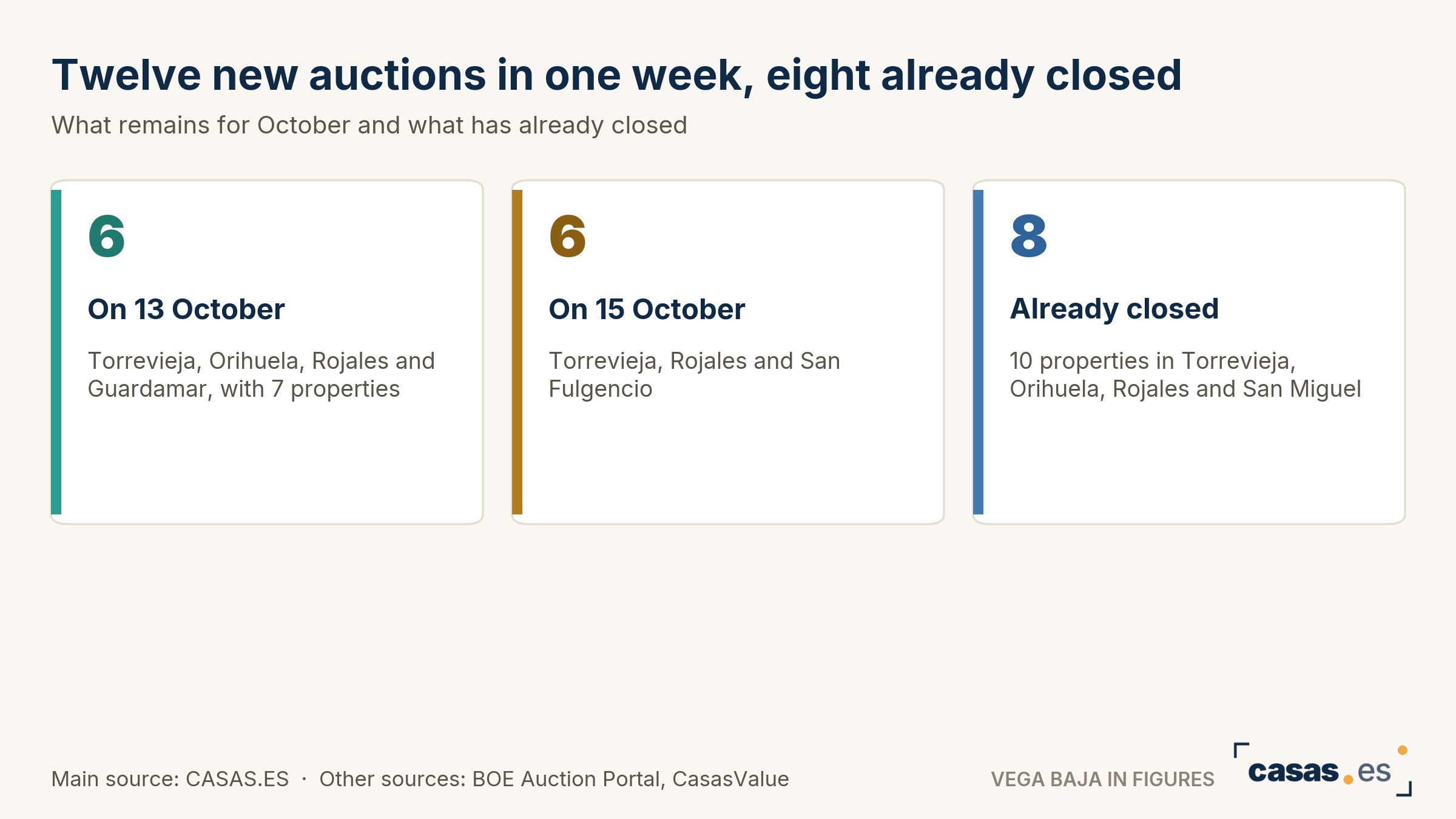 Twelve new auctions in one week, eight already closed