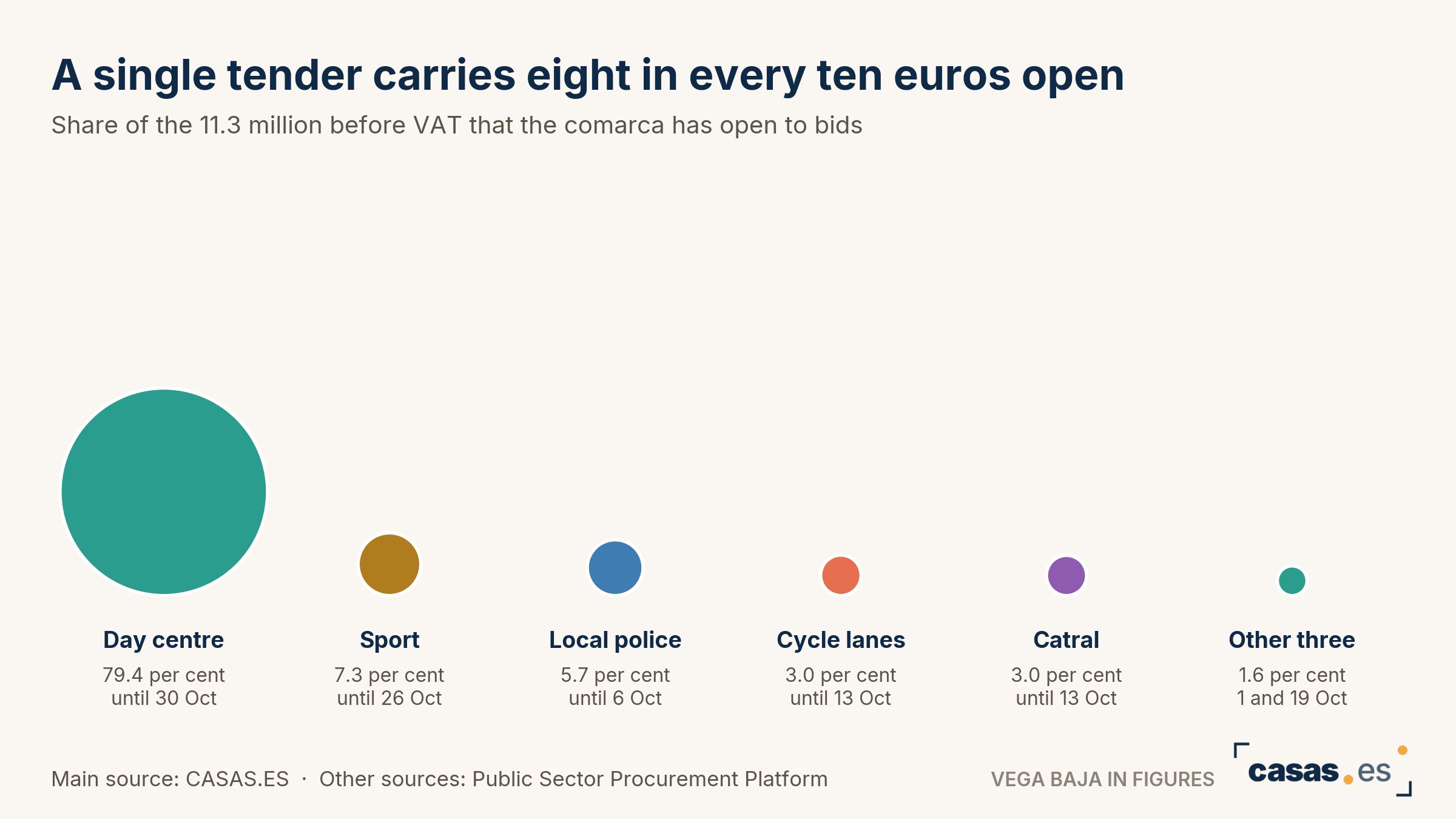 A single tender carries eight in every ten euros open