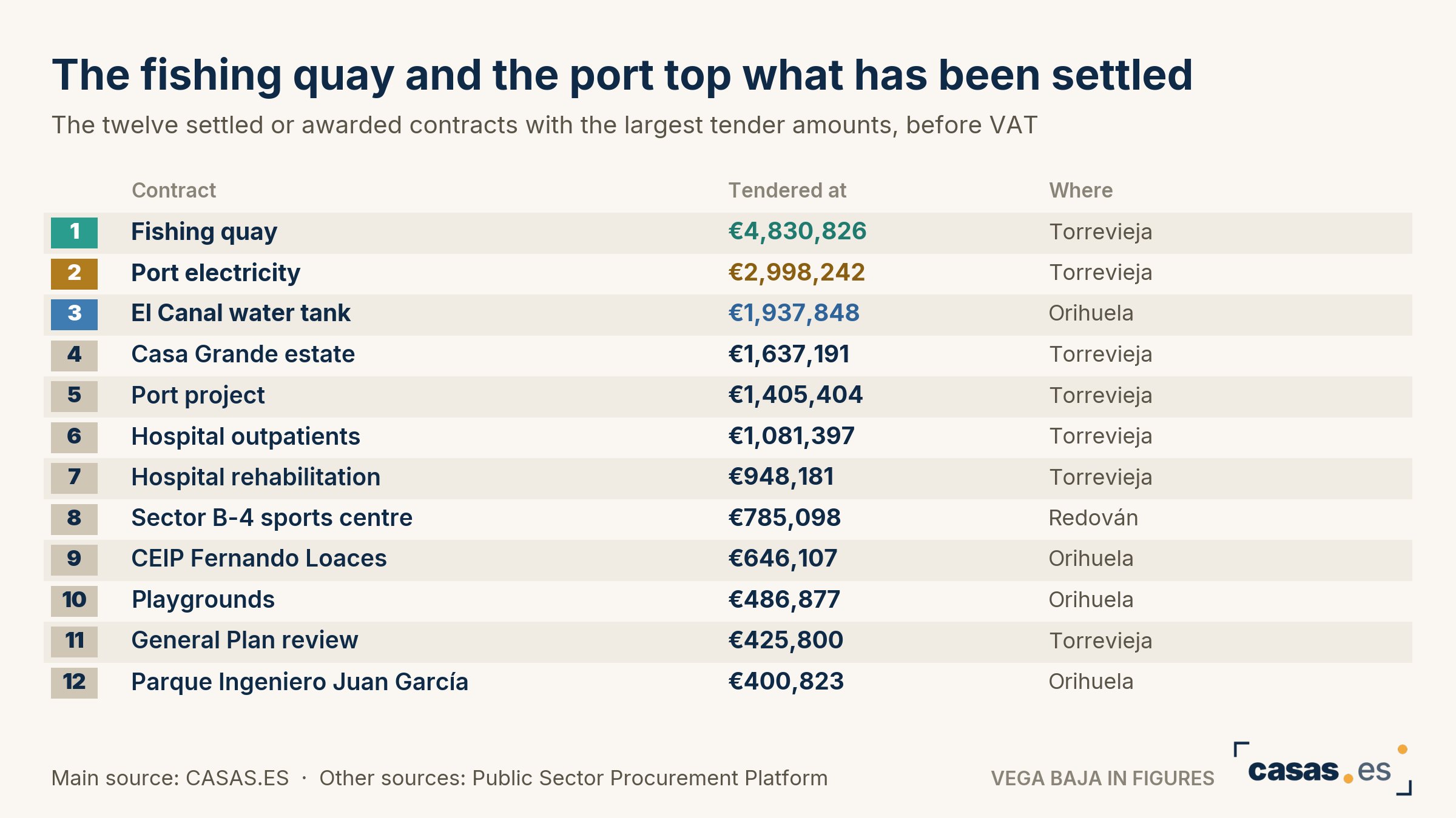 The fishing quay and the port top what has been settled