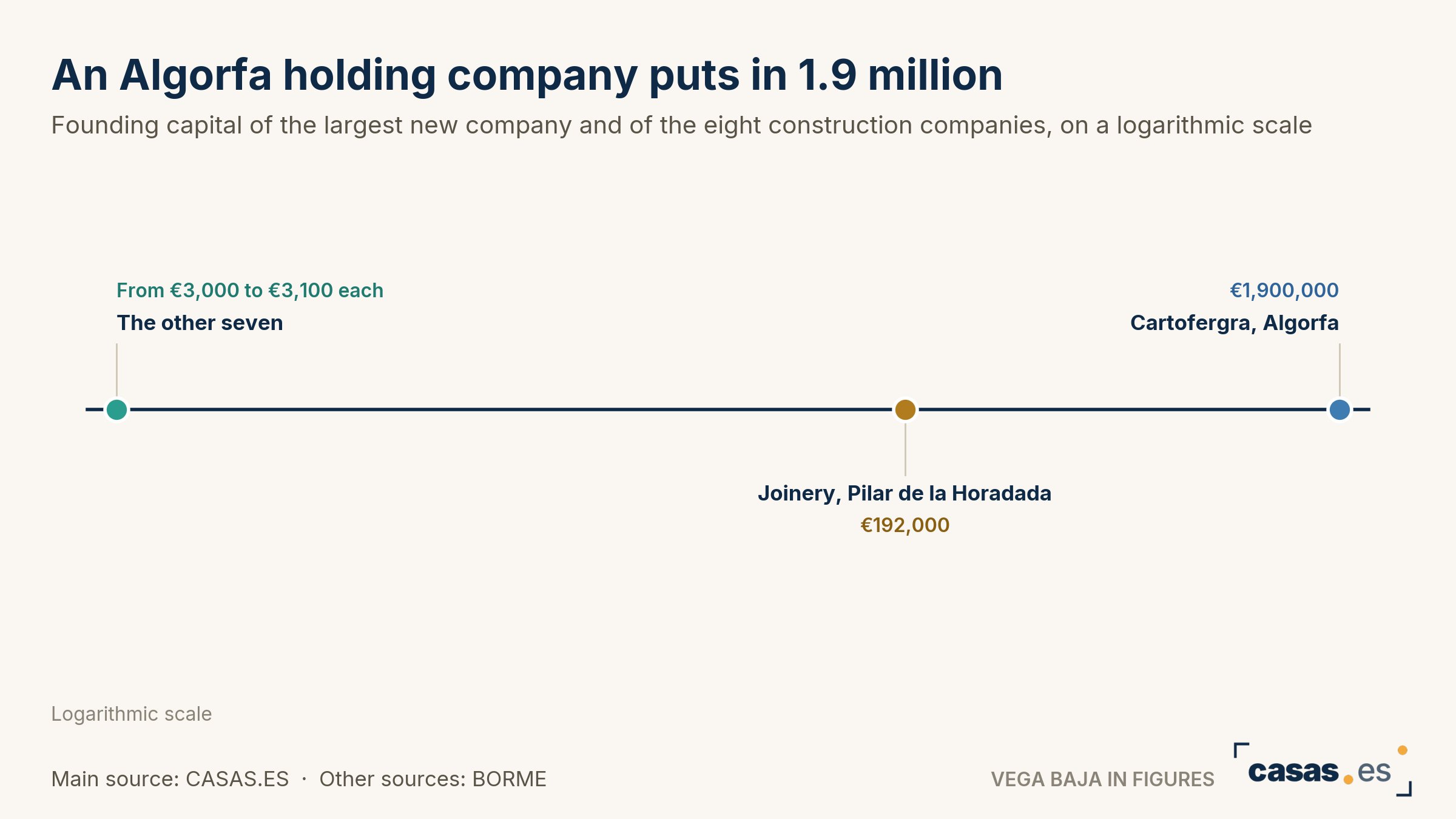 An Algorfa holding company puts in 1.9 million