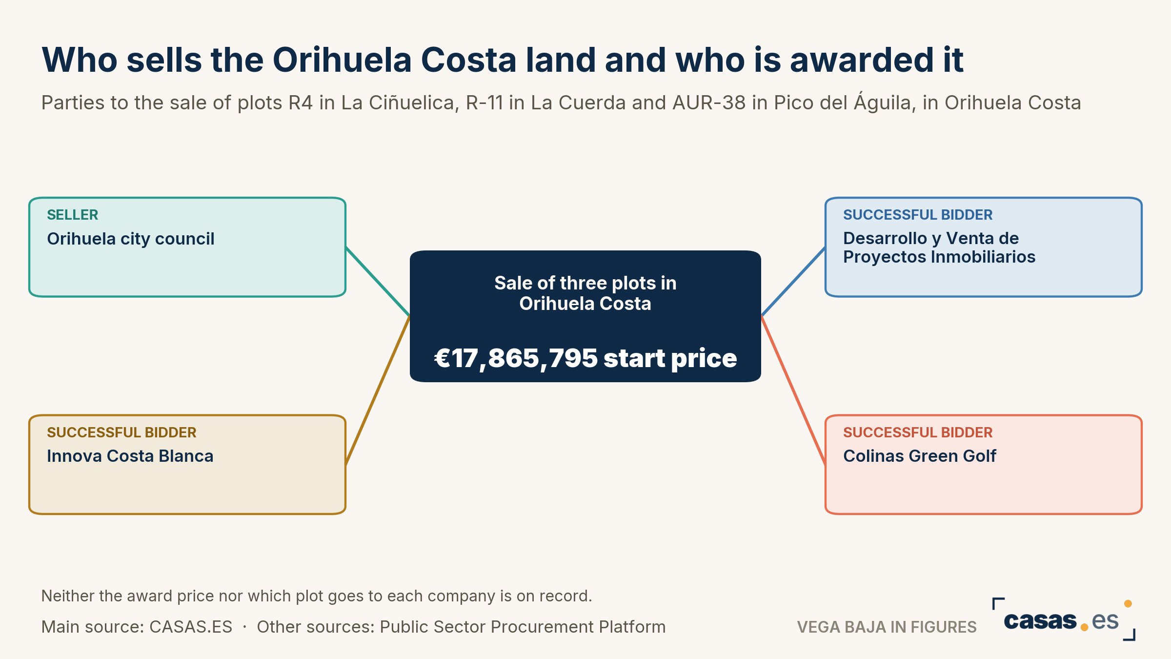 Who sells the Orihuela Costa land and who is awarded it