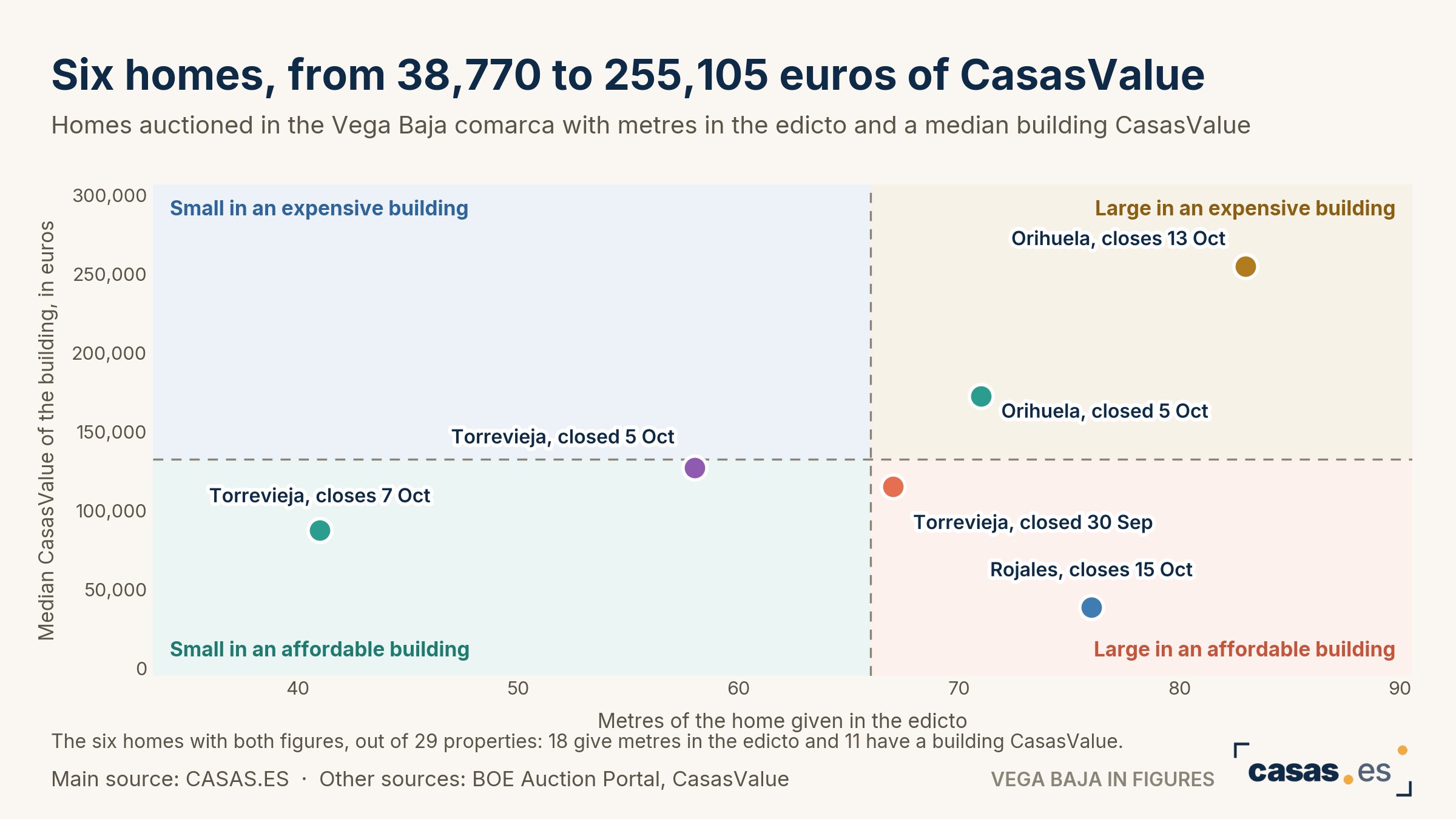 Six homes, from 38,770 to 255,105 euros of CasasValue