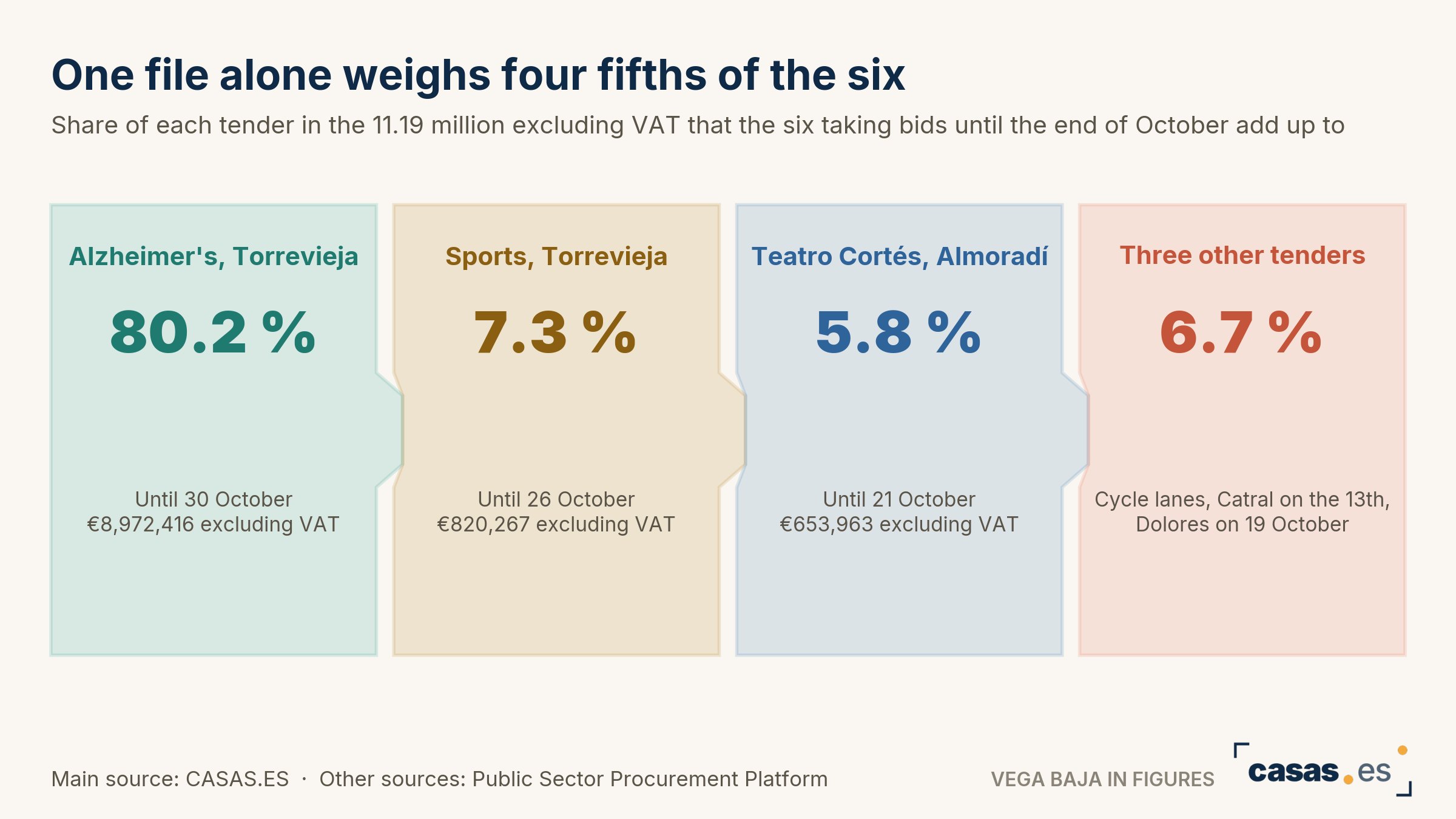 One file alone weighs four fifths of the six