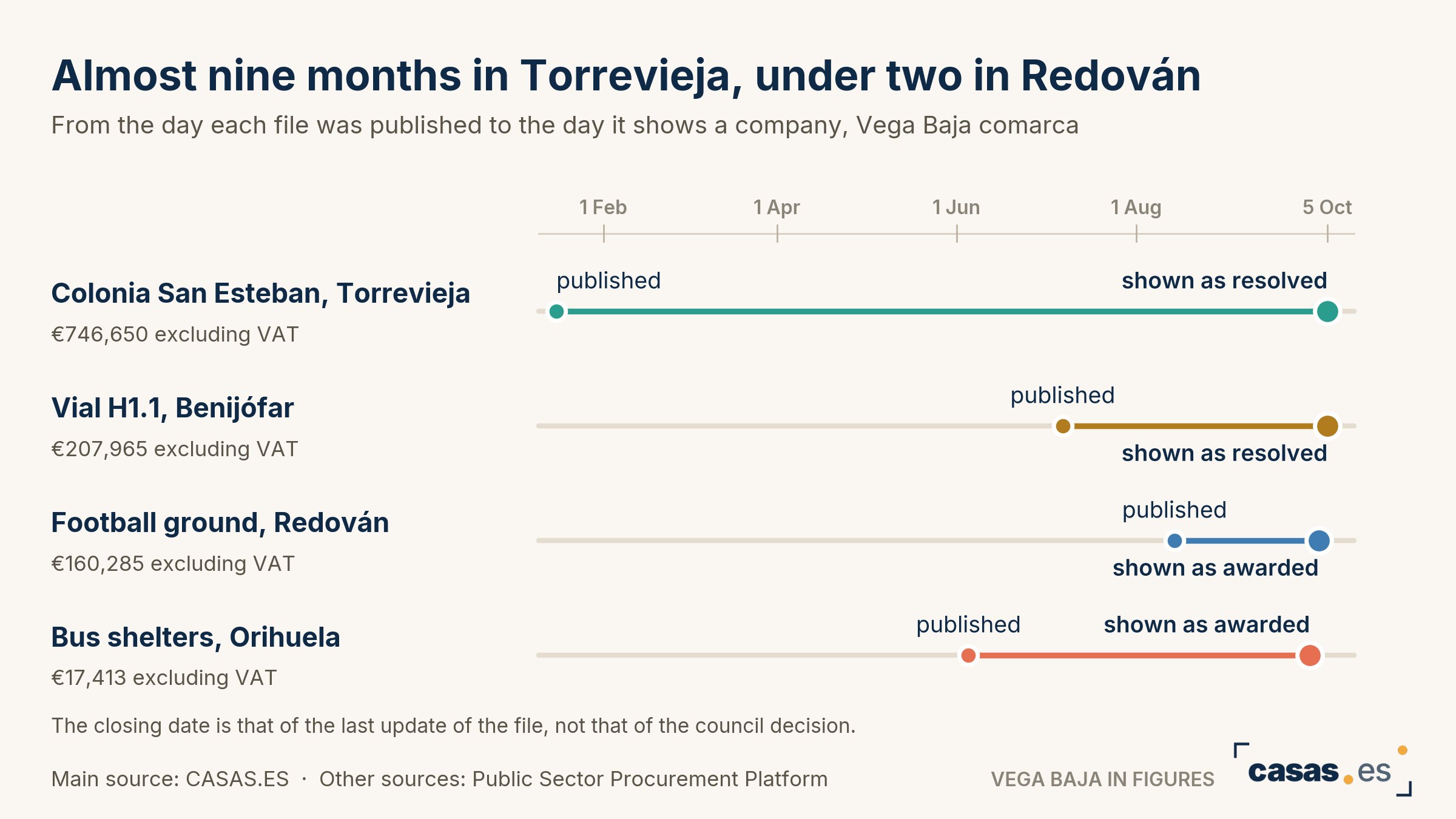 Almost nine months in Torrevieja, under two in Redován