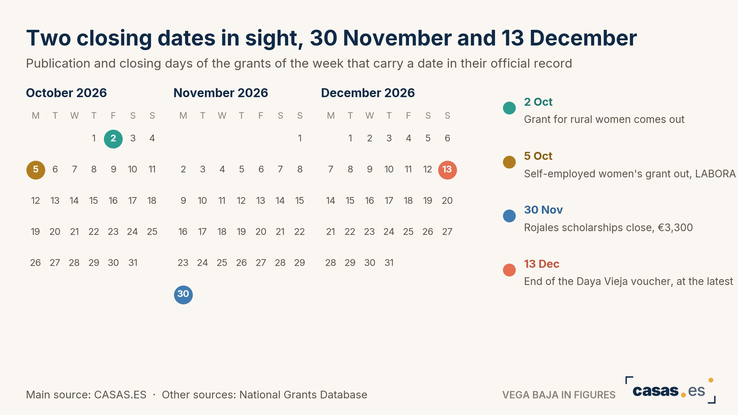 Two closing dates in sight, 30 November and 13 December