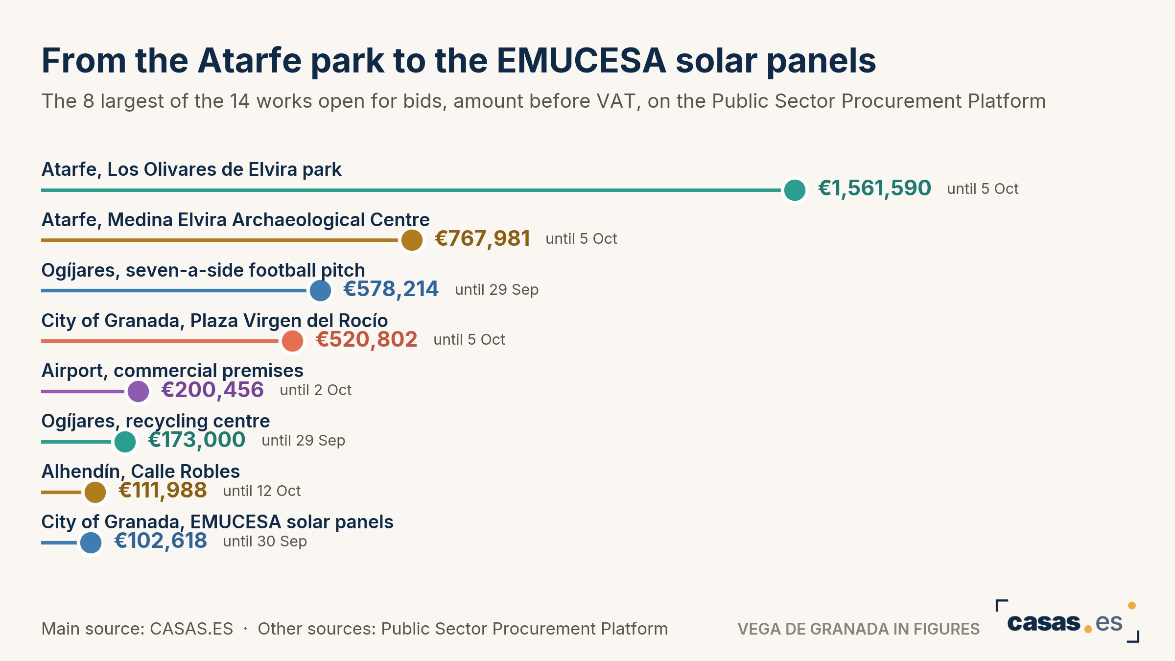 From the Atarfe park to the EMUCESA solar panels