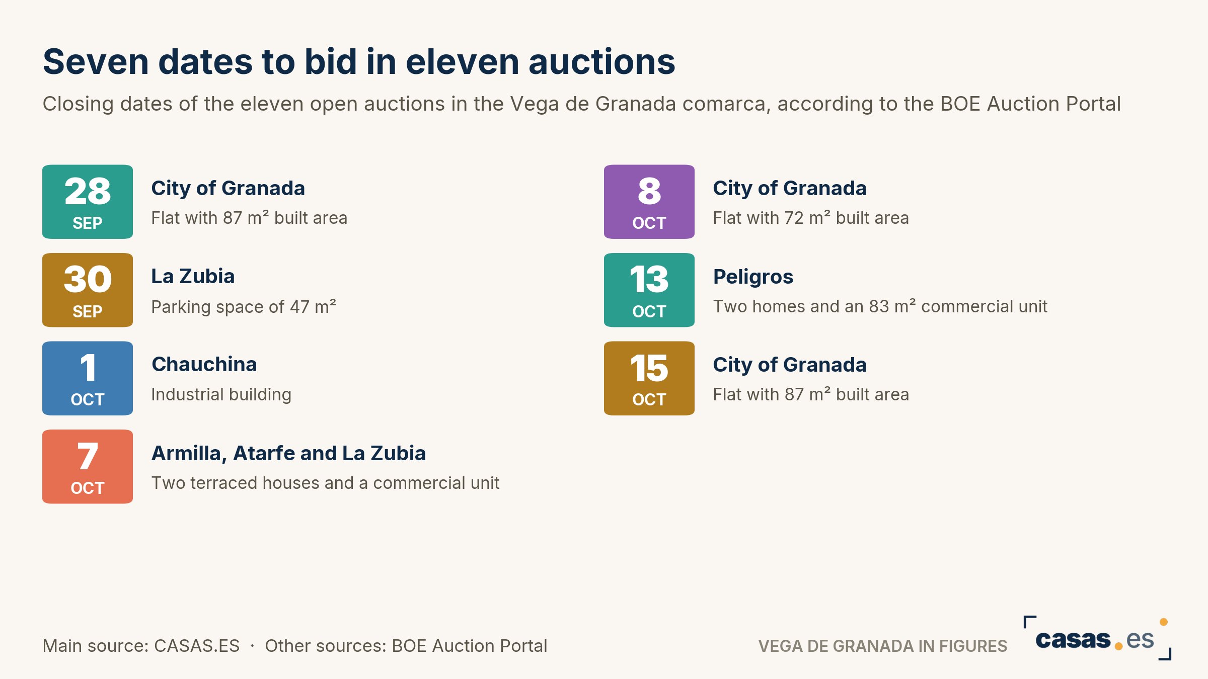 Seven dates to bid in eleven auctions