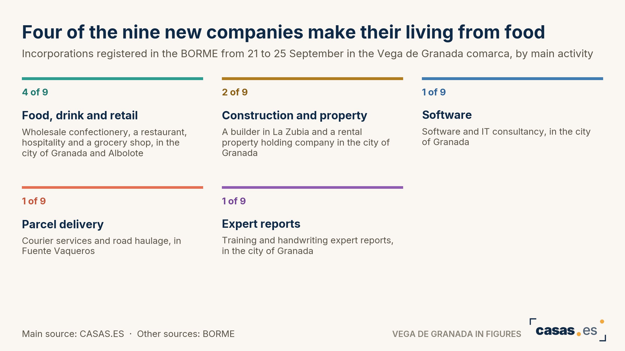 Four of the nine new companies make their living from food