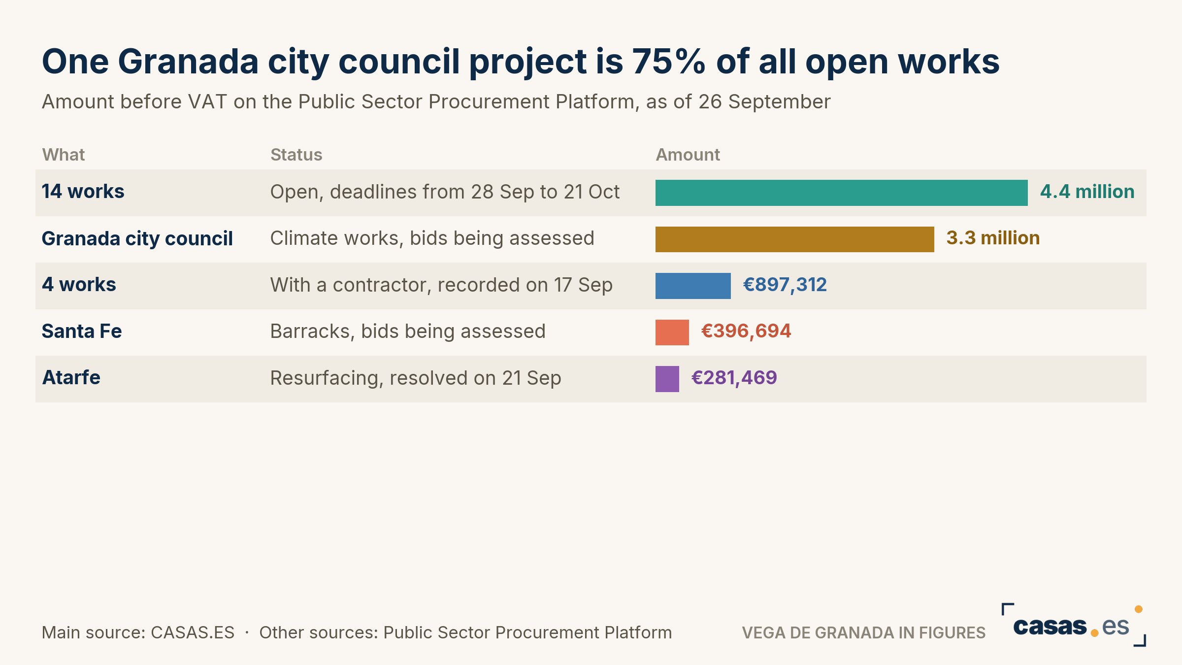 One Granada city council project is 75% of all open works