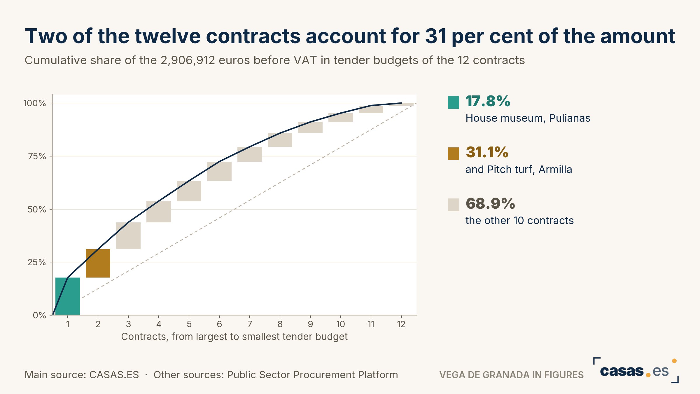 Two of the twelve contracts account for 31 per cent of the amount