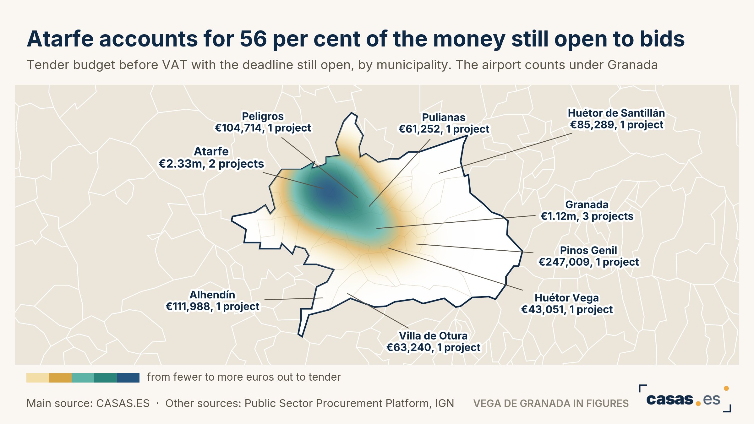 Atarfe accounts for 56 per cent of the money still open to bids