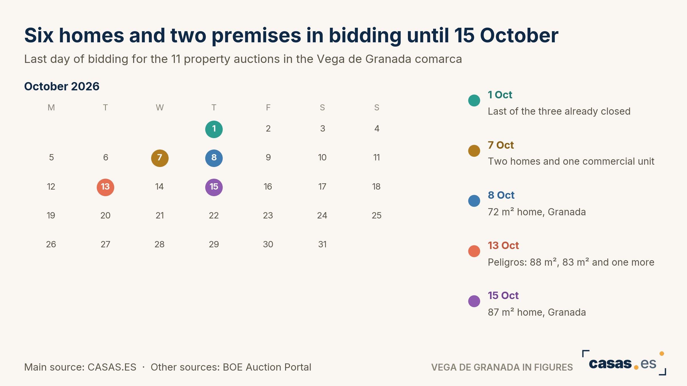 Six homes and two premises in bidding until 15 October