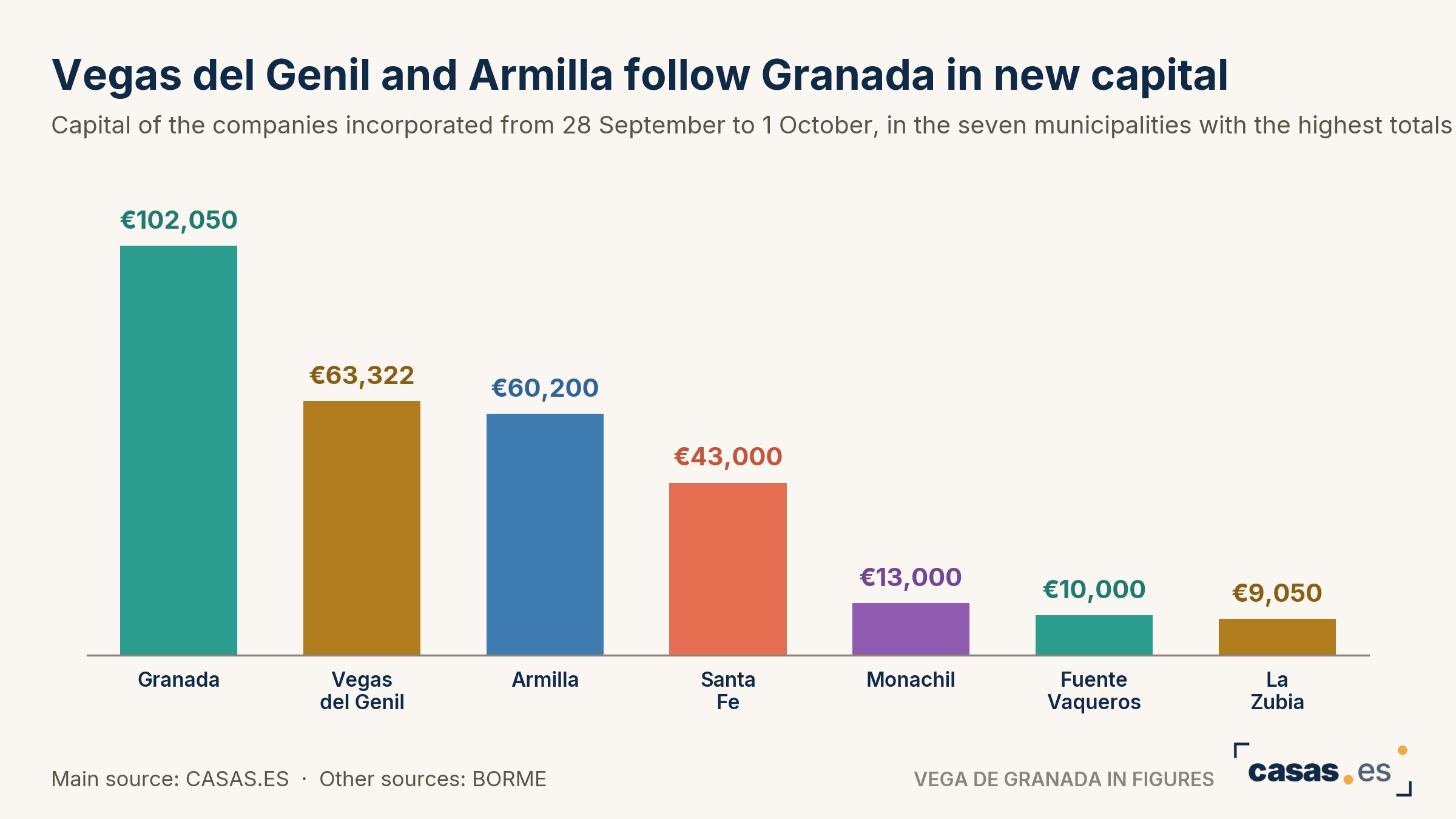Vegas del Genil and Armilla follow Granada in new capital