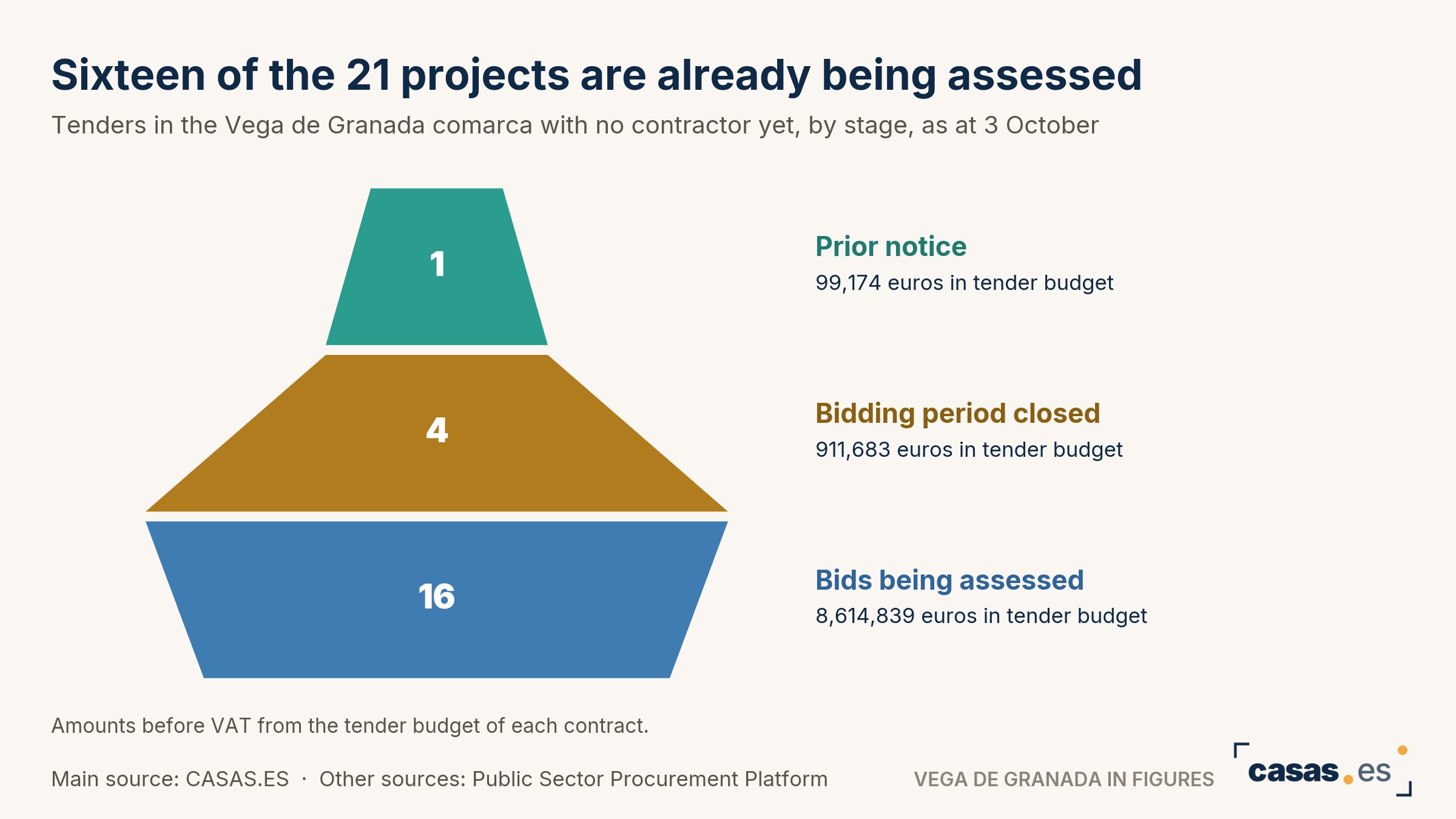 Sixteen of the 21 projects are already being assessed