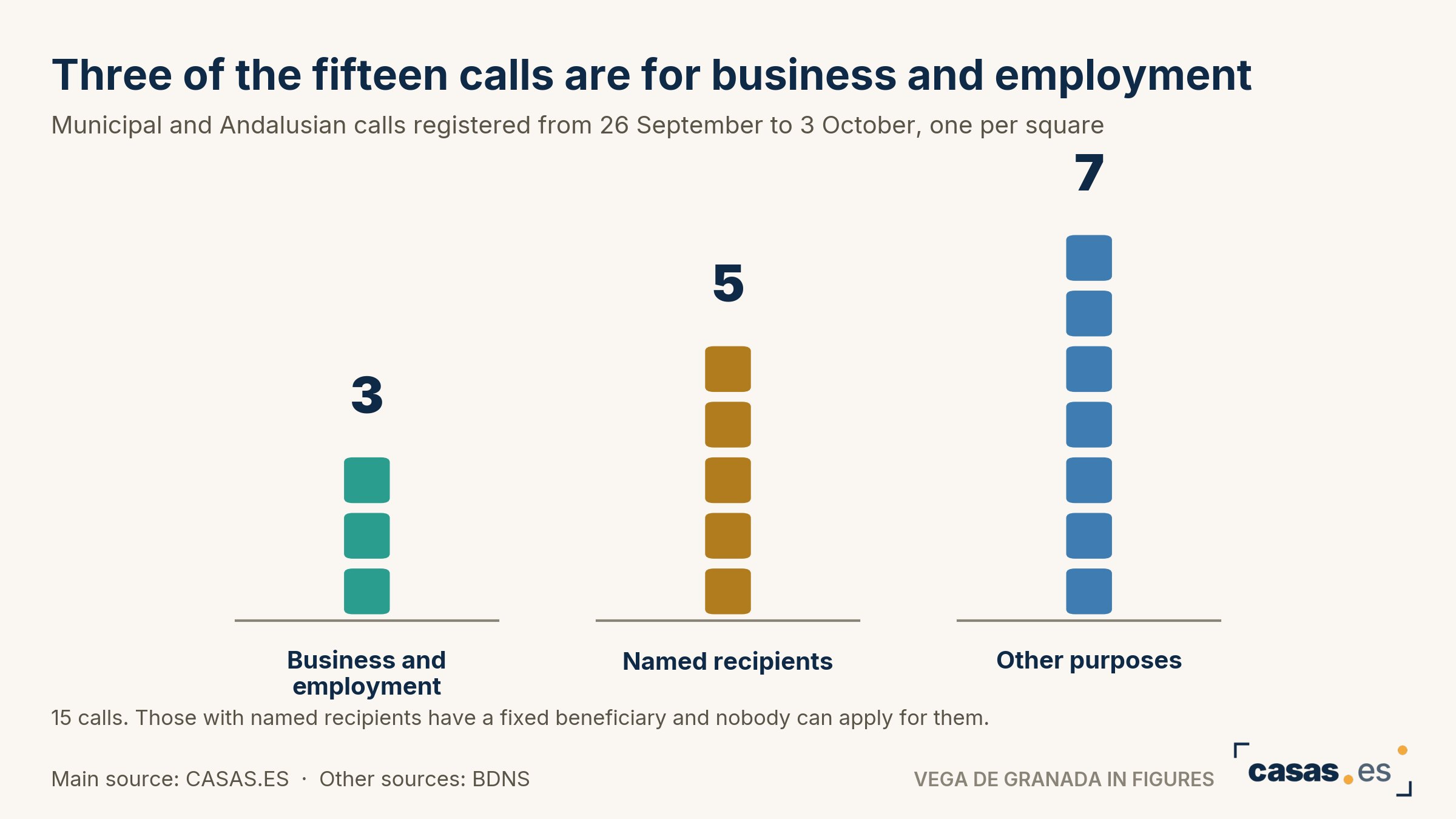 Three of the fifteen calls are for business and employment