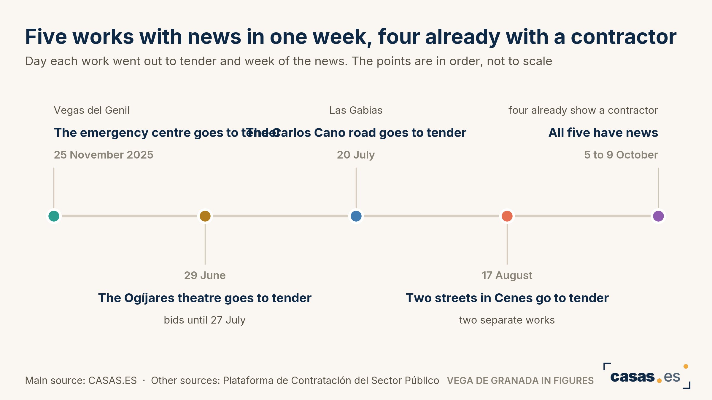 Five works with news in one week, four already with a contractor