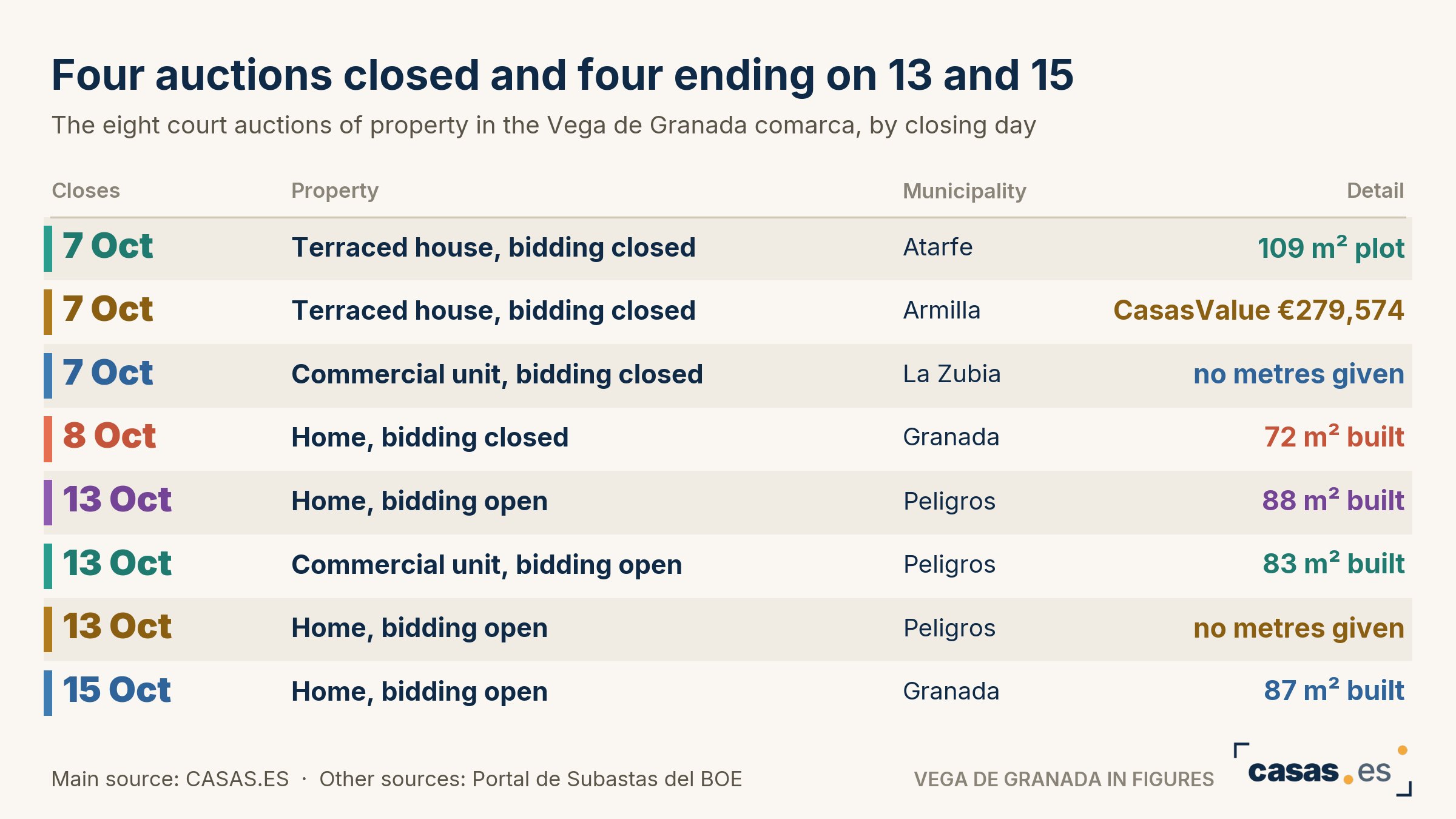 Four auctions closed and four ending on 13 and 15