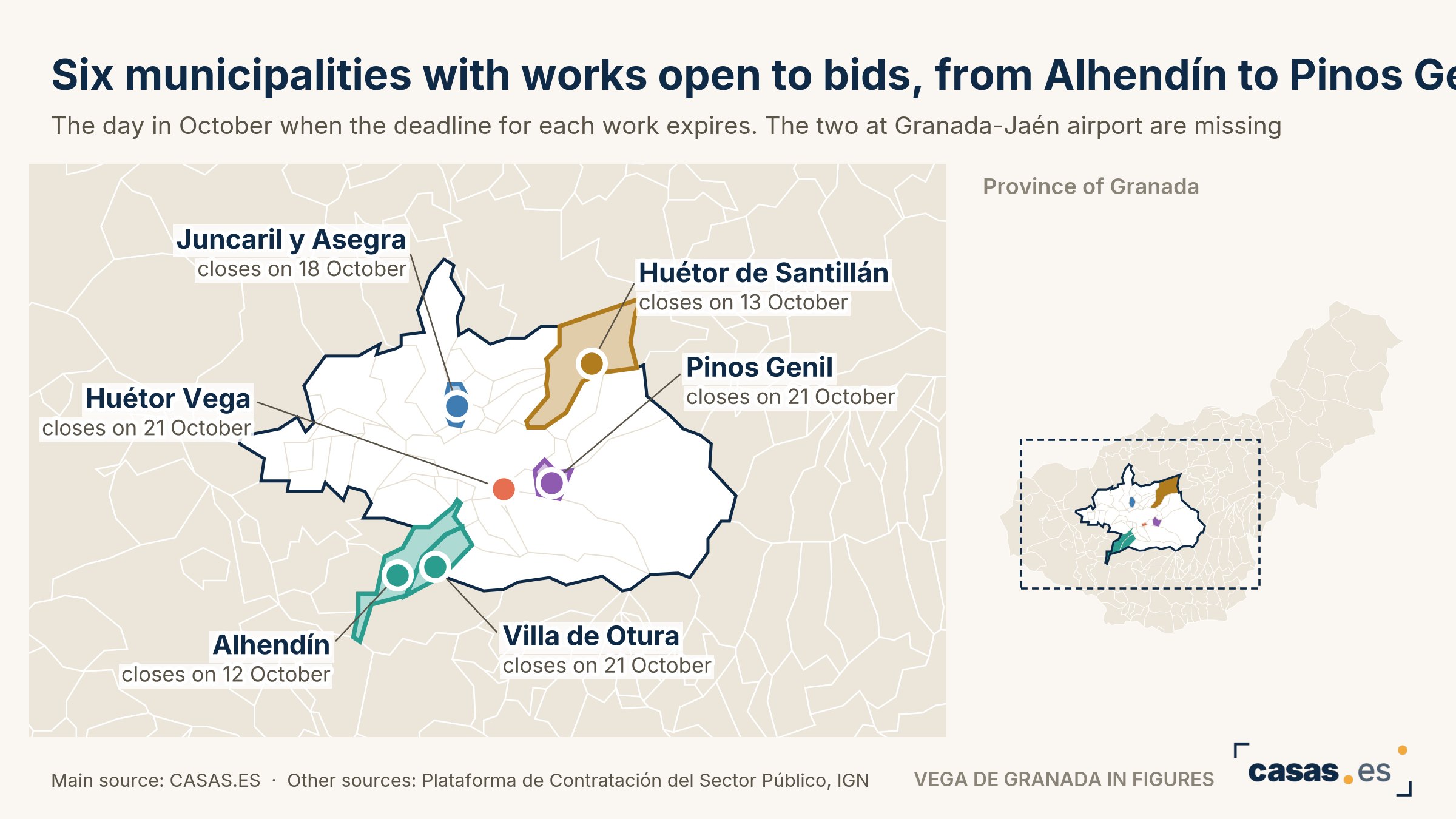 Six municipalities with works open to bids, from Alhendín to Pinos Genil