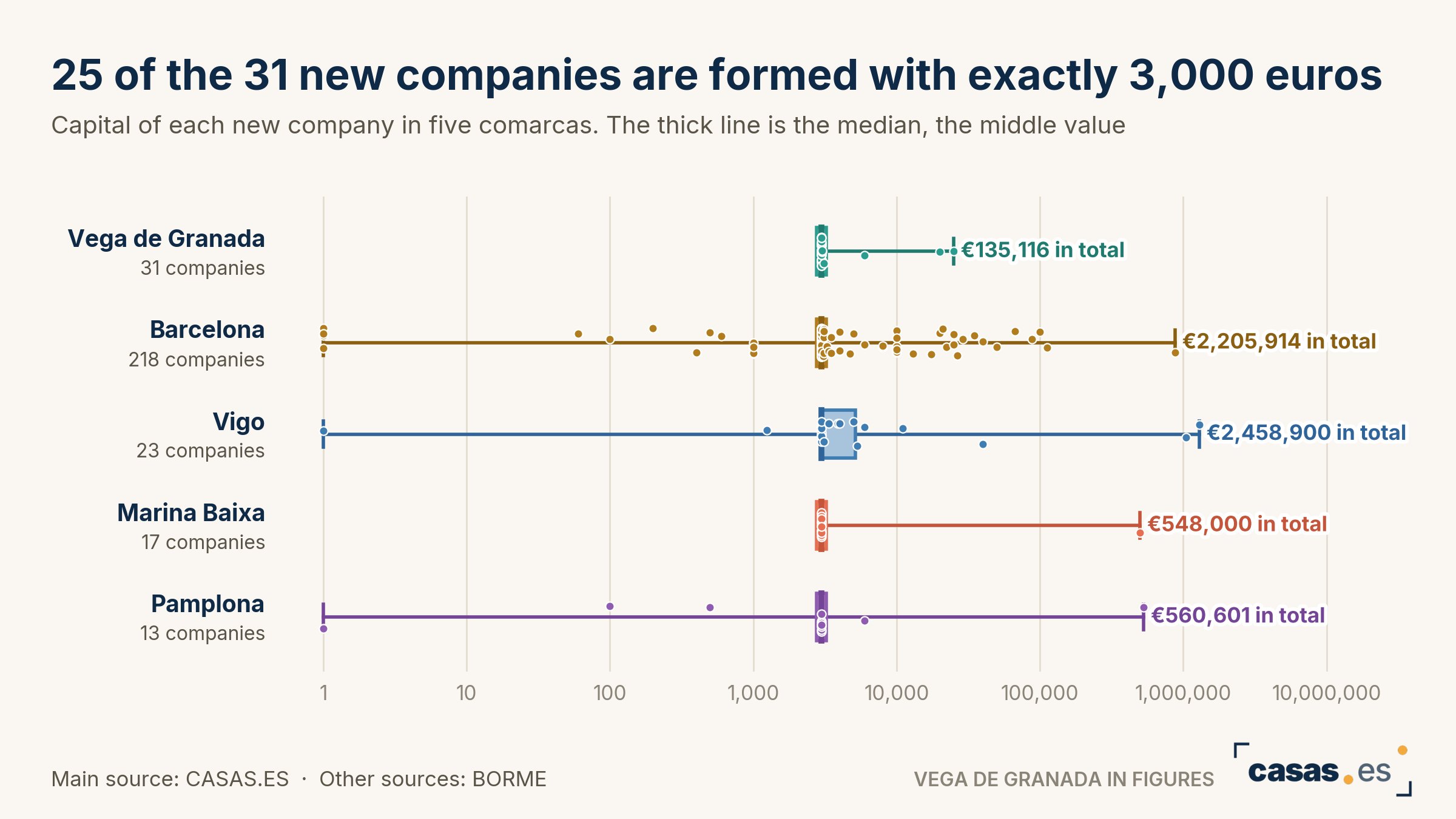 25 of the 31 new companies are formed with exactly 3,000 euros