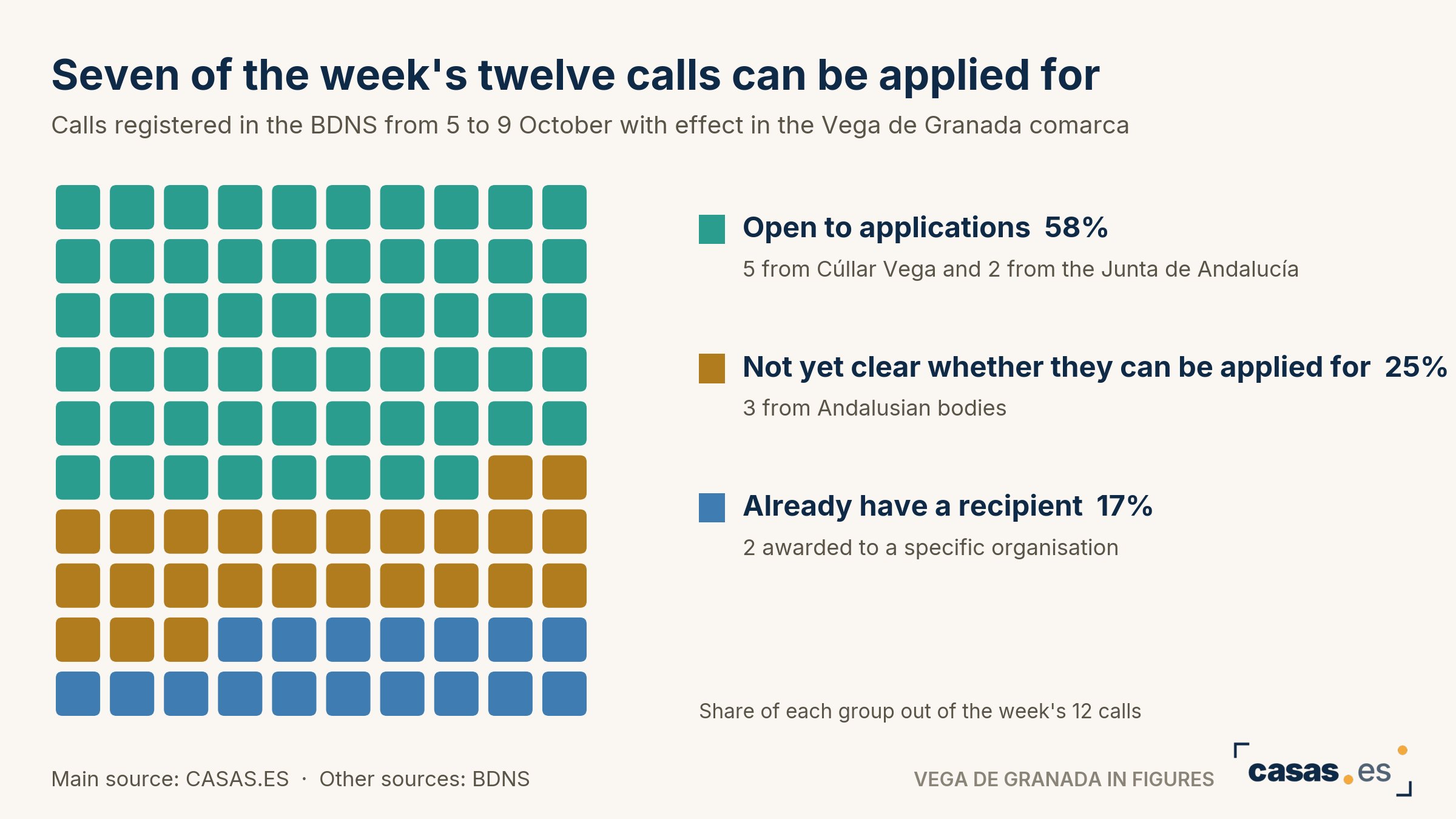 Seven of the week's twelve calls can be applied for