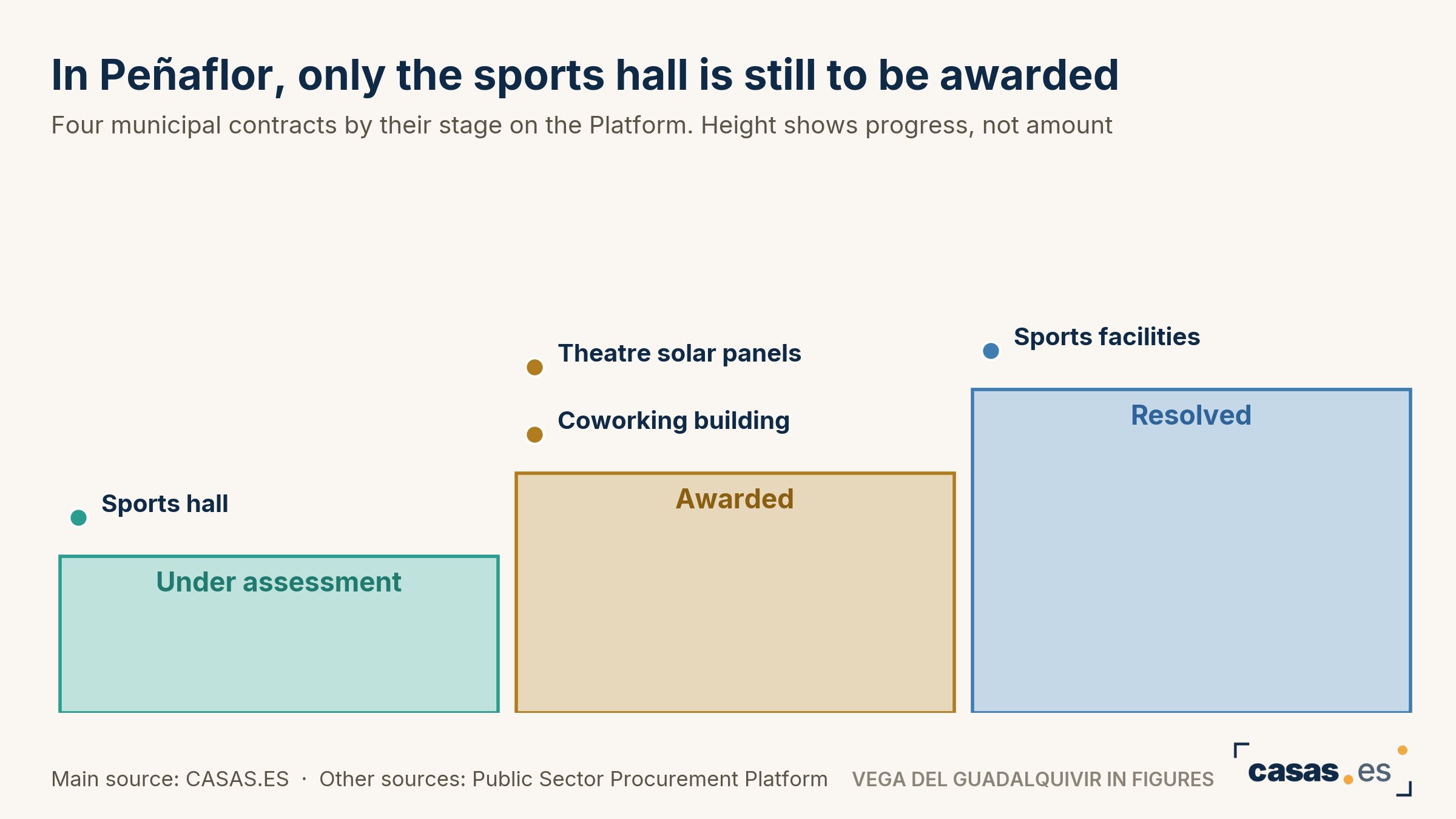 In Peñaflor, only the sports hall is still to be awarded