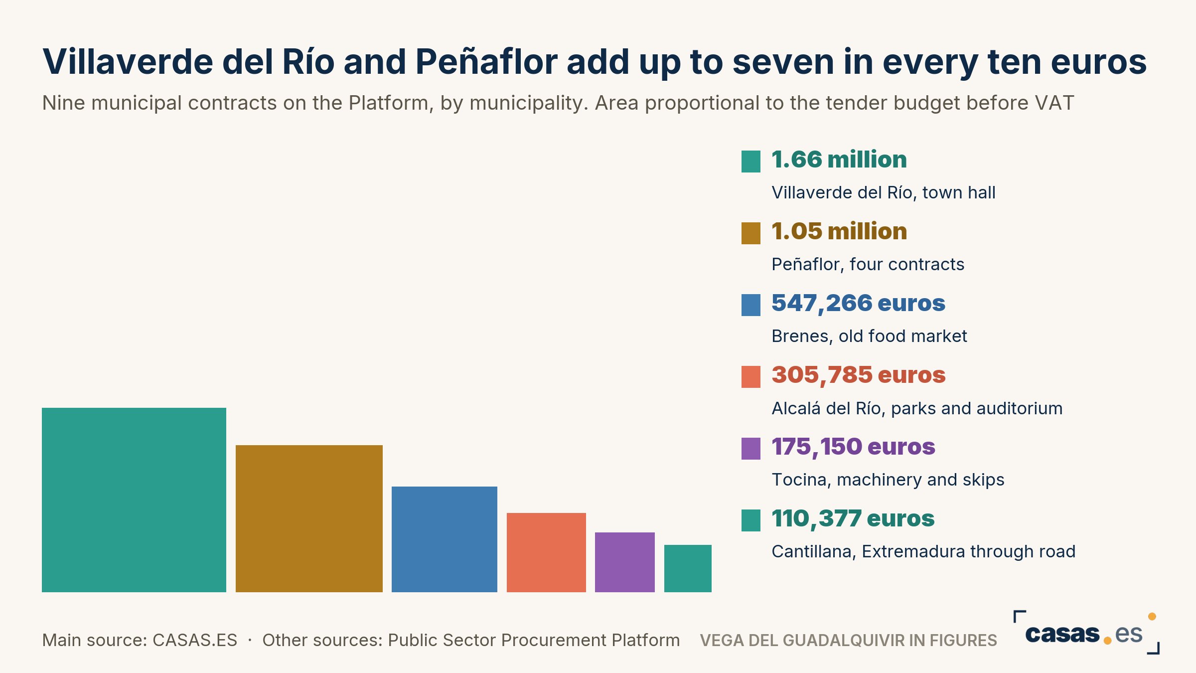 Villaverde del Río and Peñaflor add up to seven in every ten euros