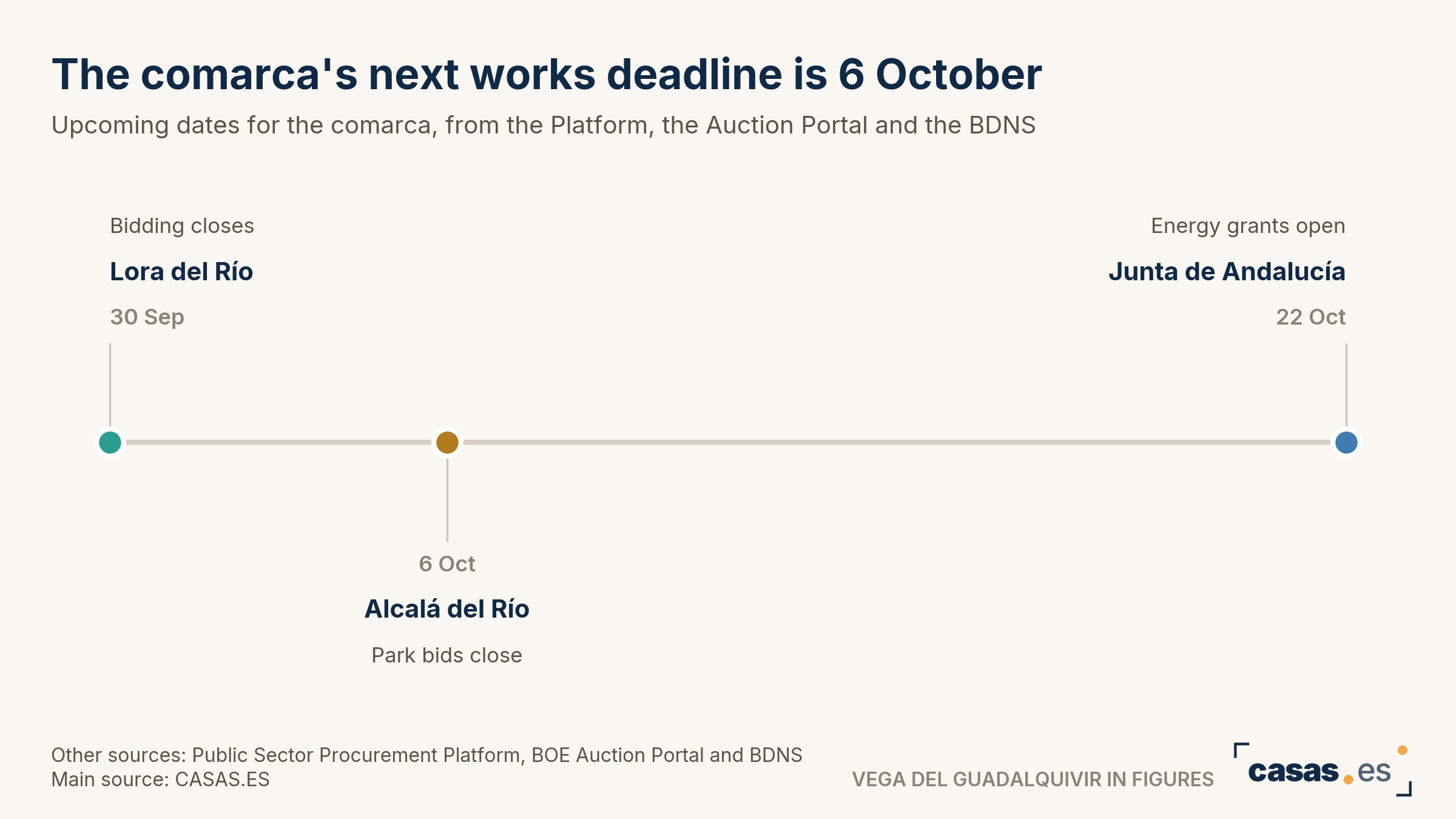 The comarca's next works deadline is 6 October