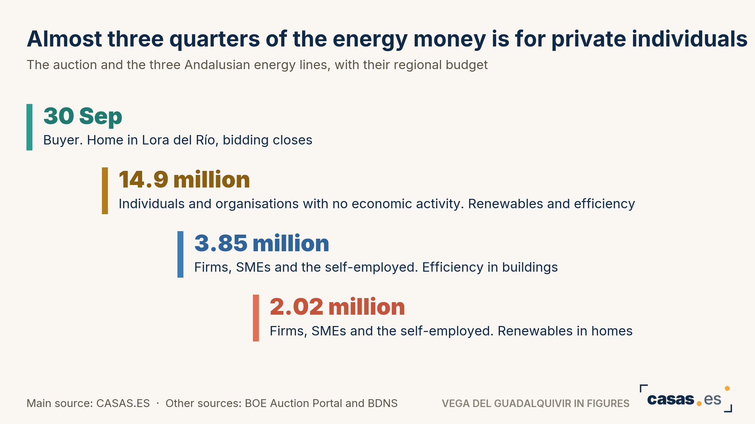 Almost three quarters of the energy money is for private individuals
