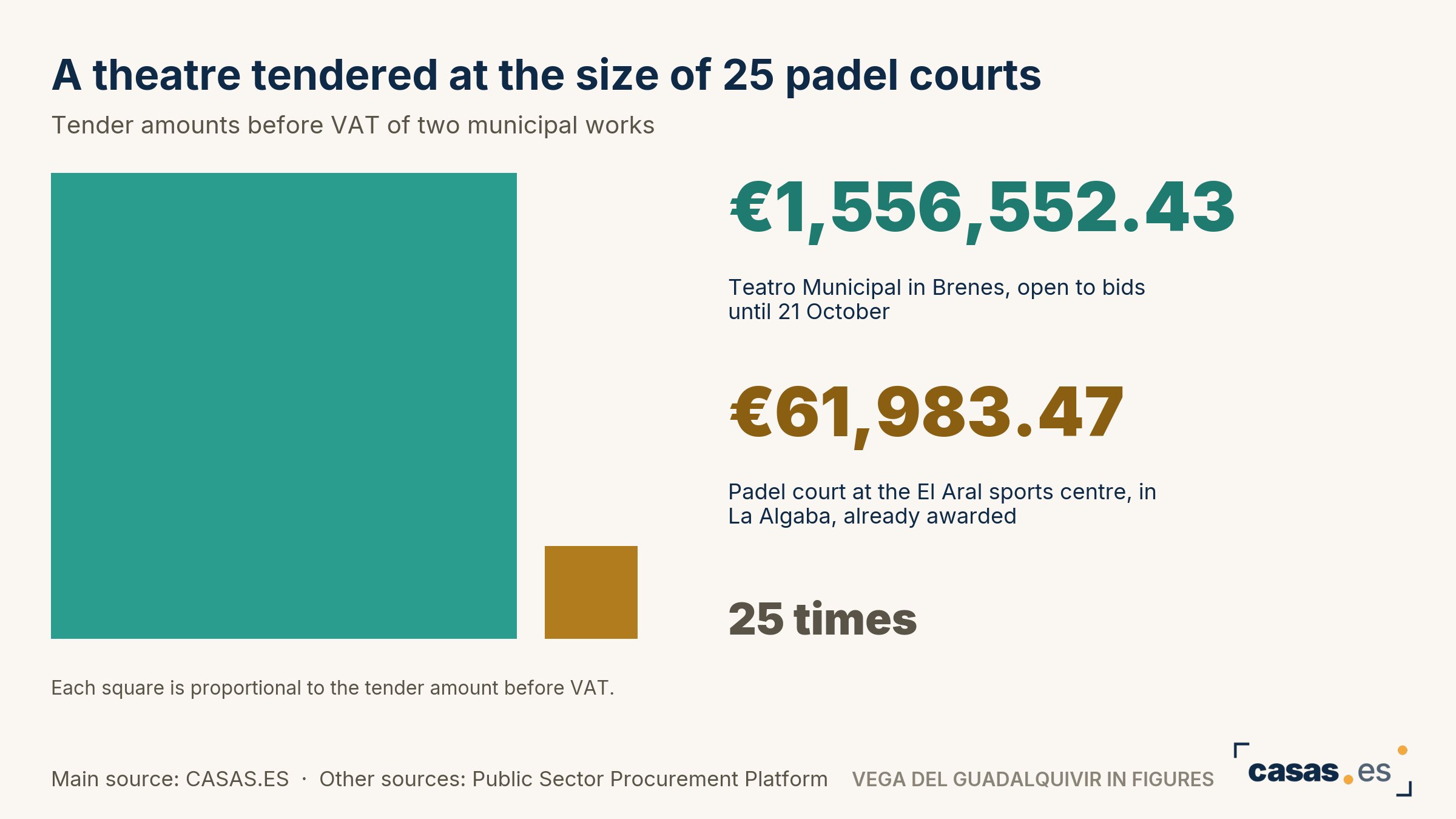 A theatre tendered at the size of 25 padel courts