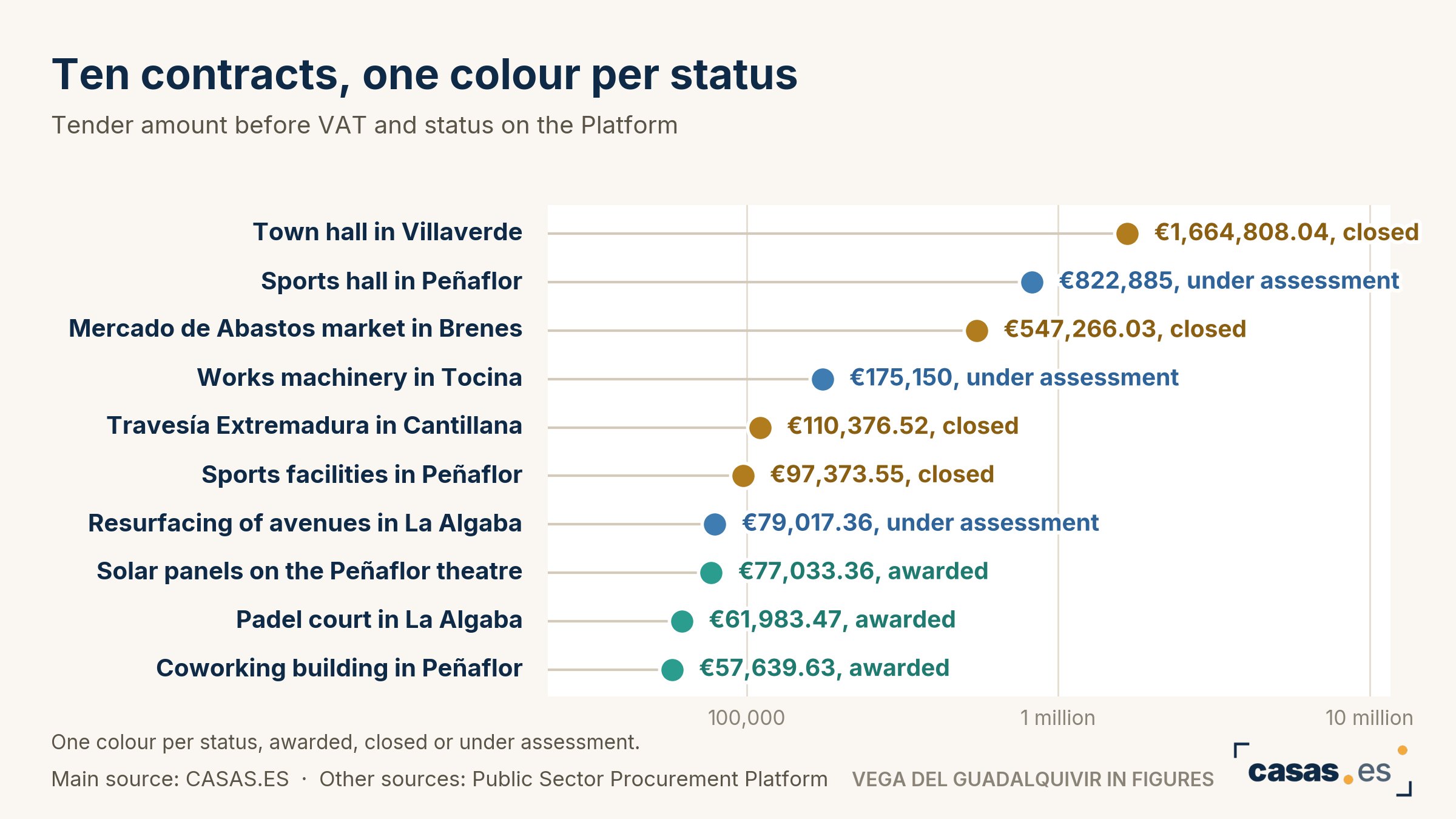 Ten contracts, one colour per status