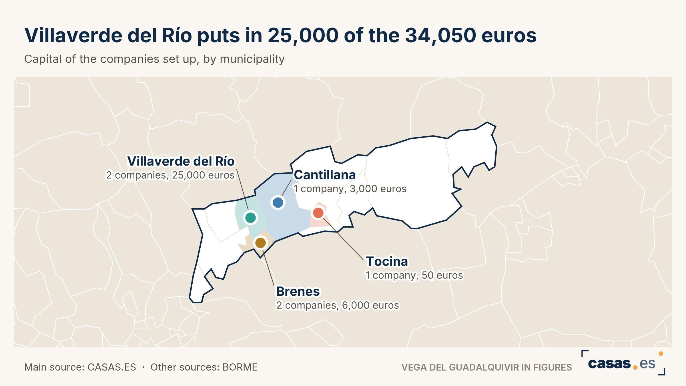 Villaverde del Río puts in 25,000 of the 34,050 euros