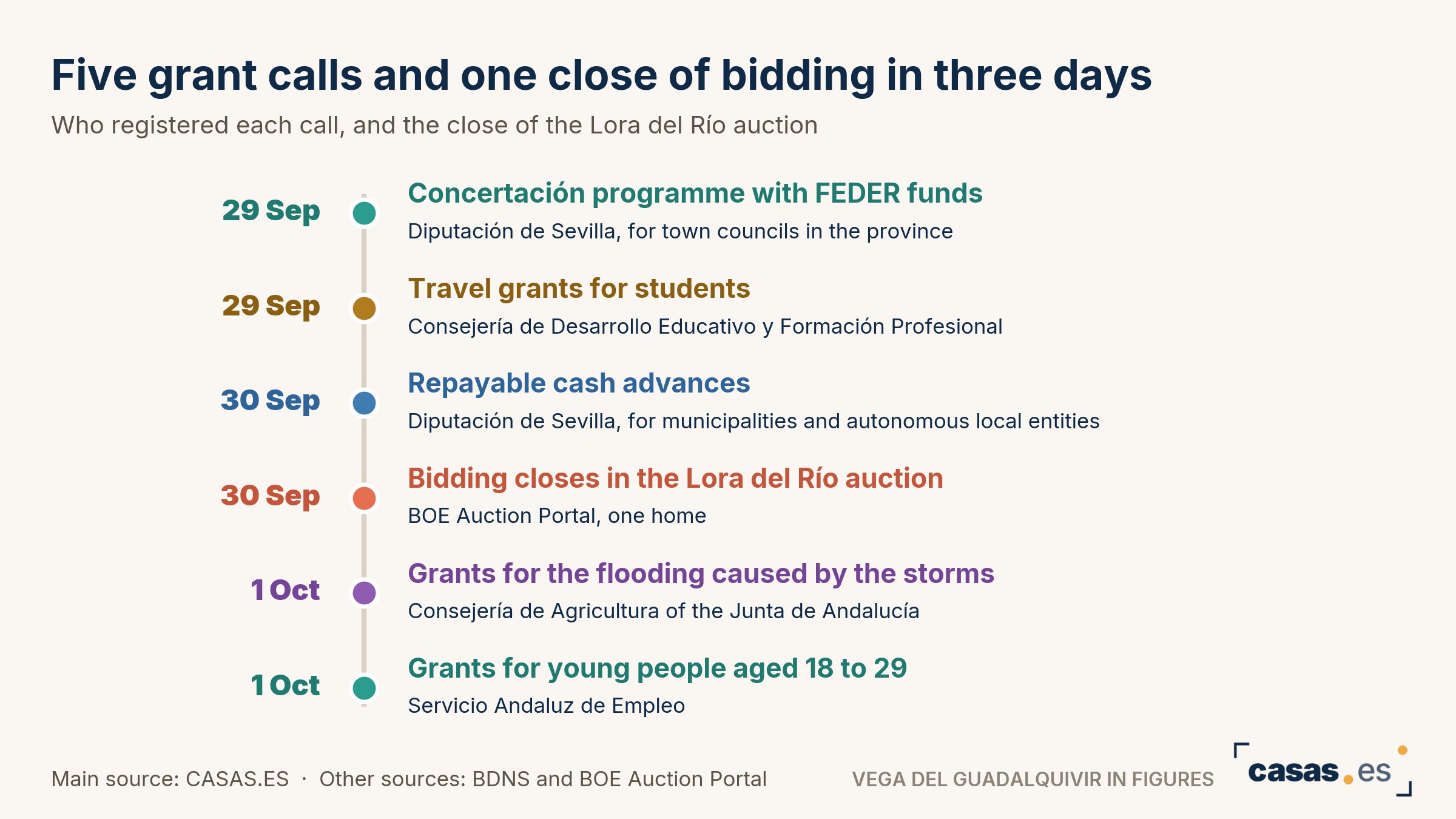Five grant calls and one close of bidding in three days