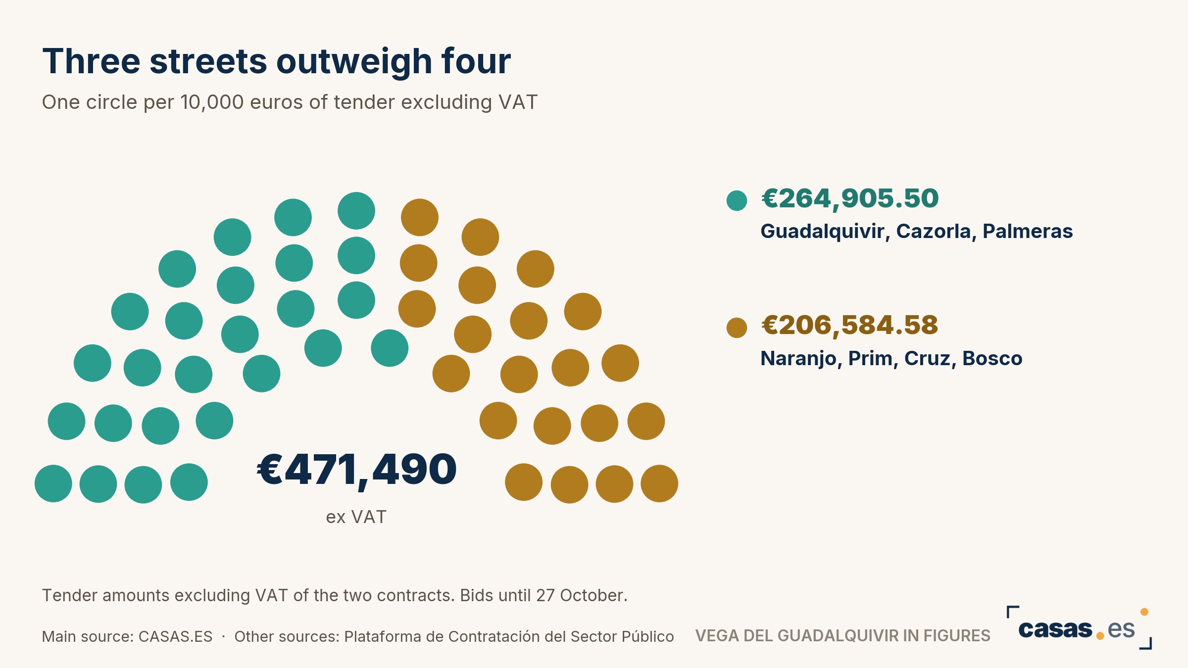 Lora del Río tenders asphalt for seven streets, like Guadalquivir and Prim, at 471,490.08 euros excluding VAT