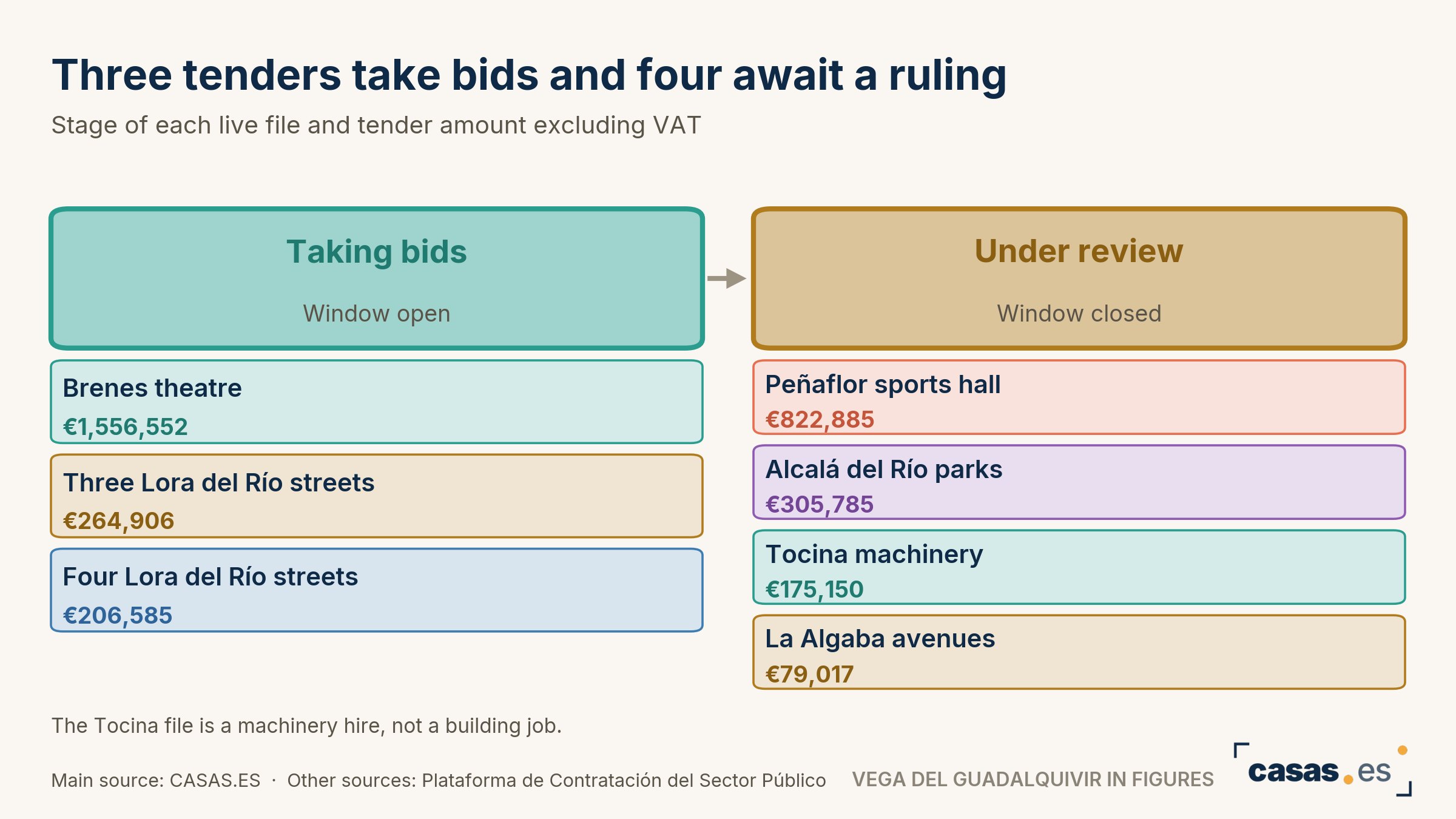 Three tenders take bids and four await a ruling