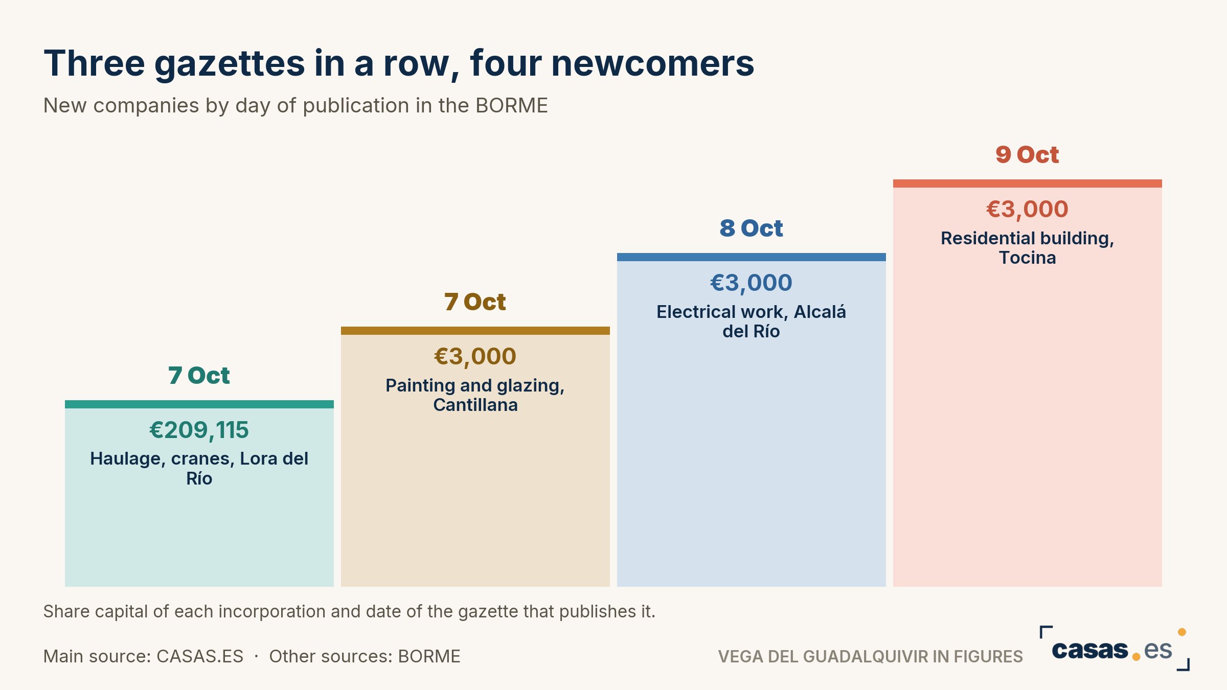 Three gazettes in a row, four newcomers