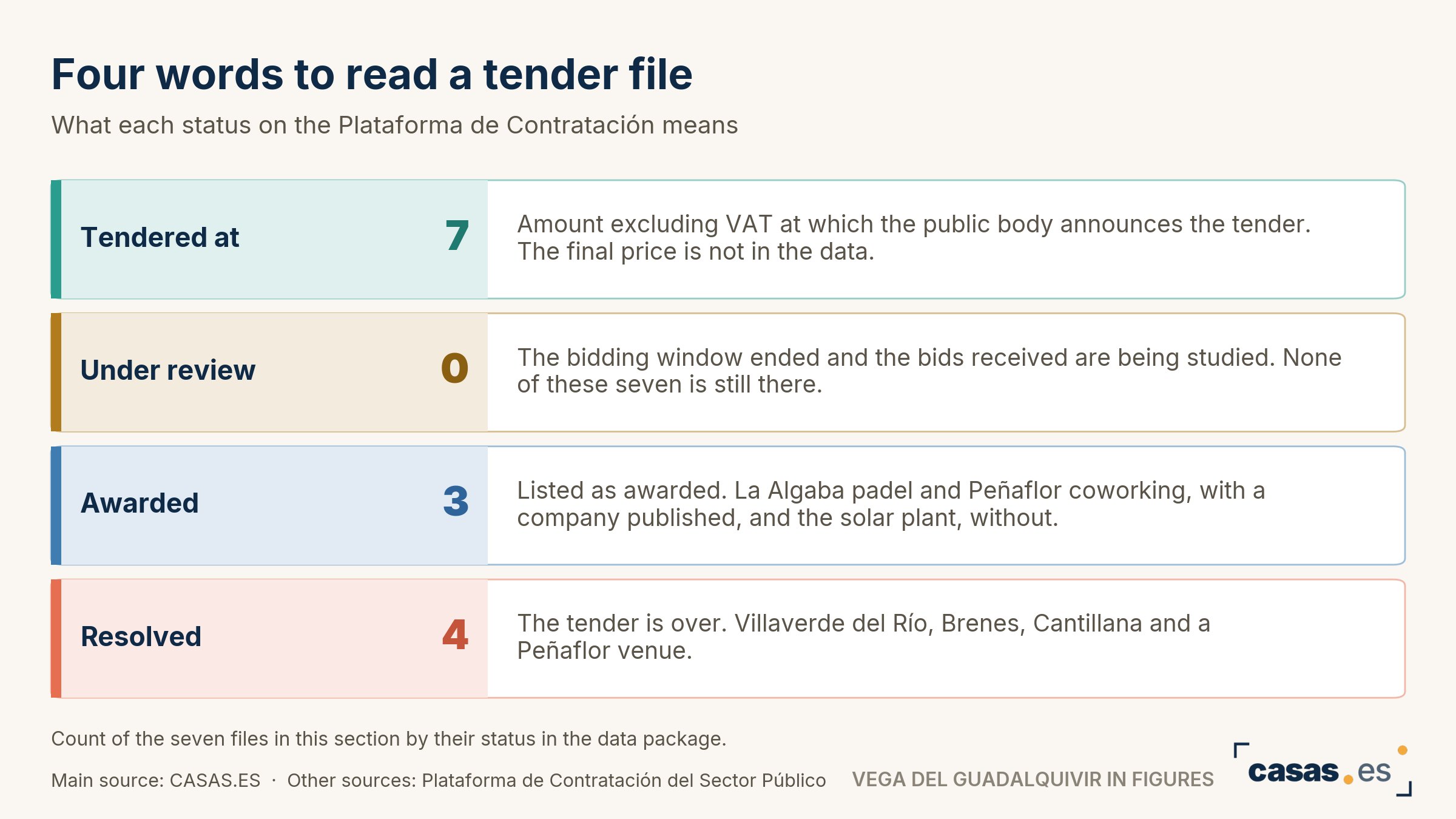 Four words to read a tender file
