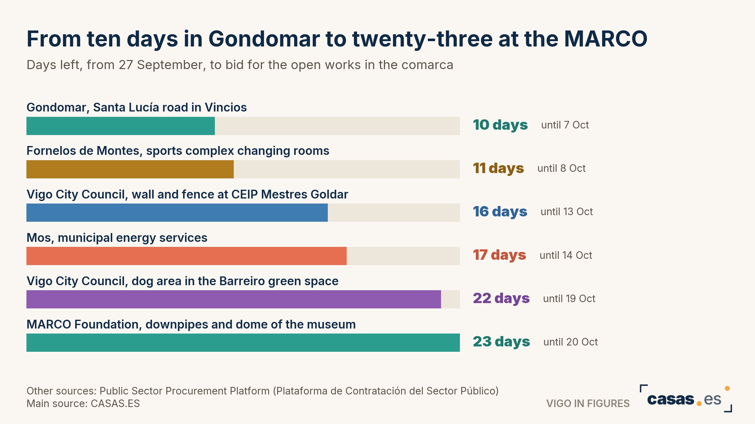 From ten days in Gondomar to twenty-three at the MARCO