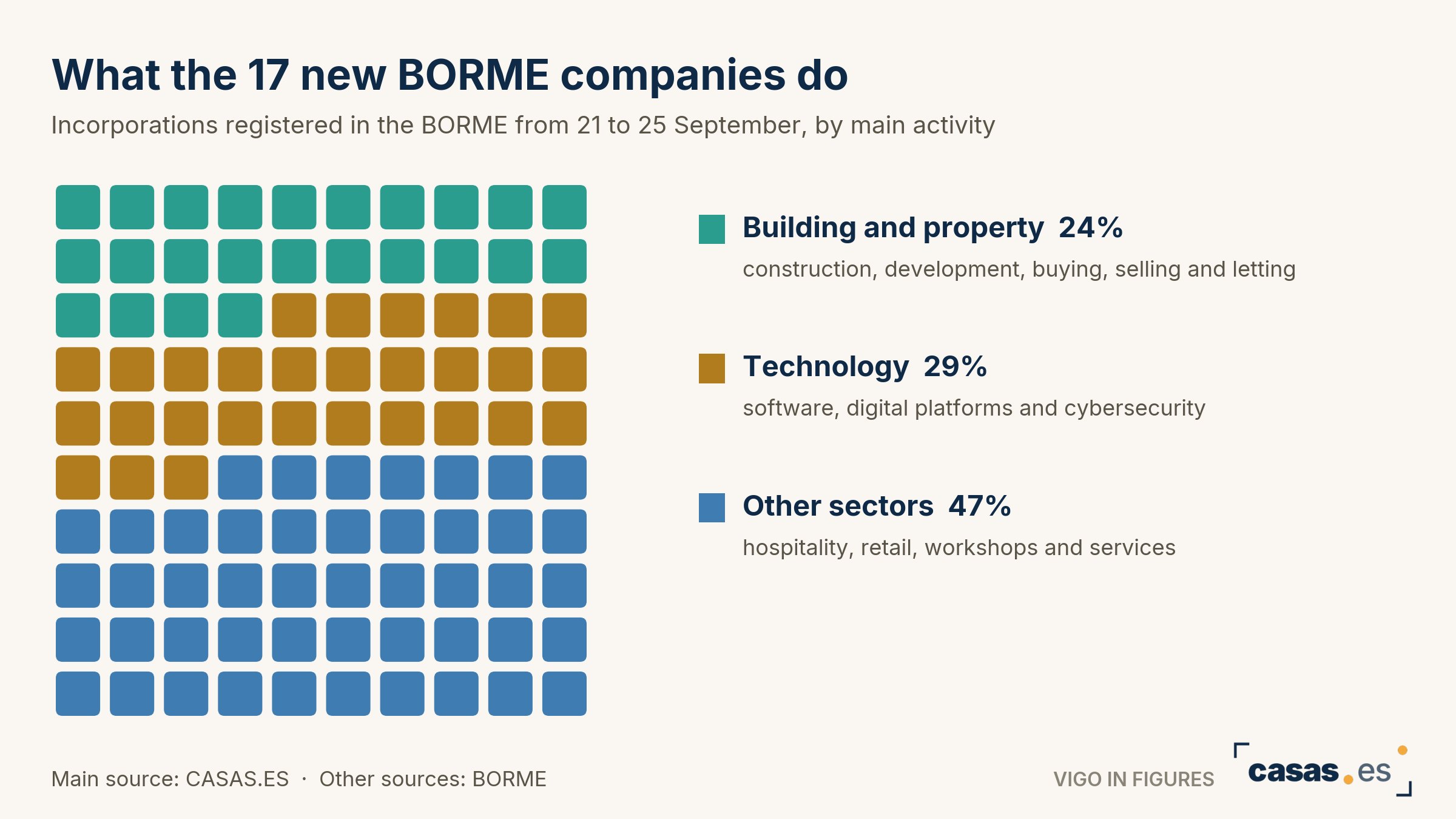 What the 17 new BORME companies do