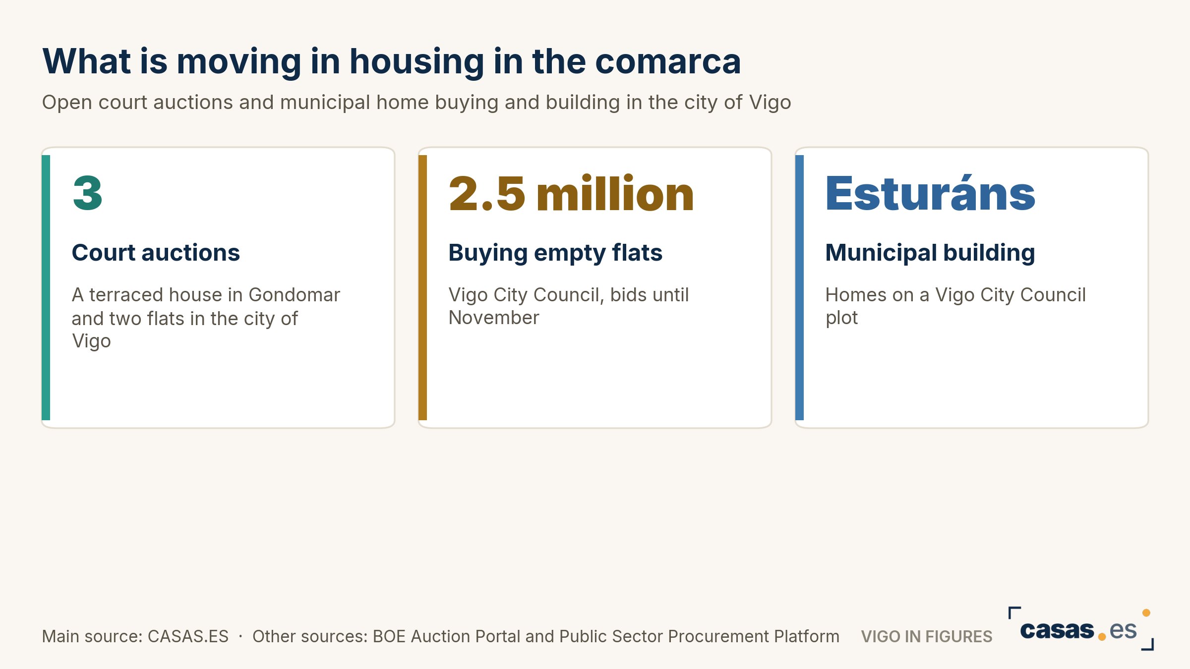 What is moving in housing in the comarca