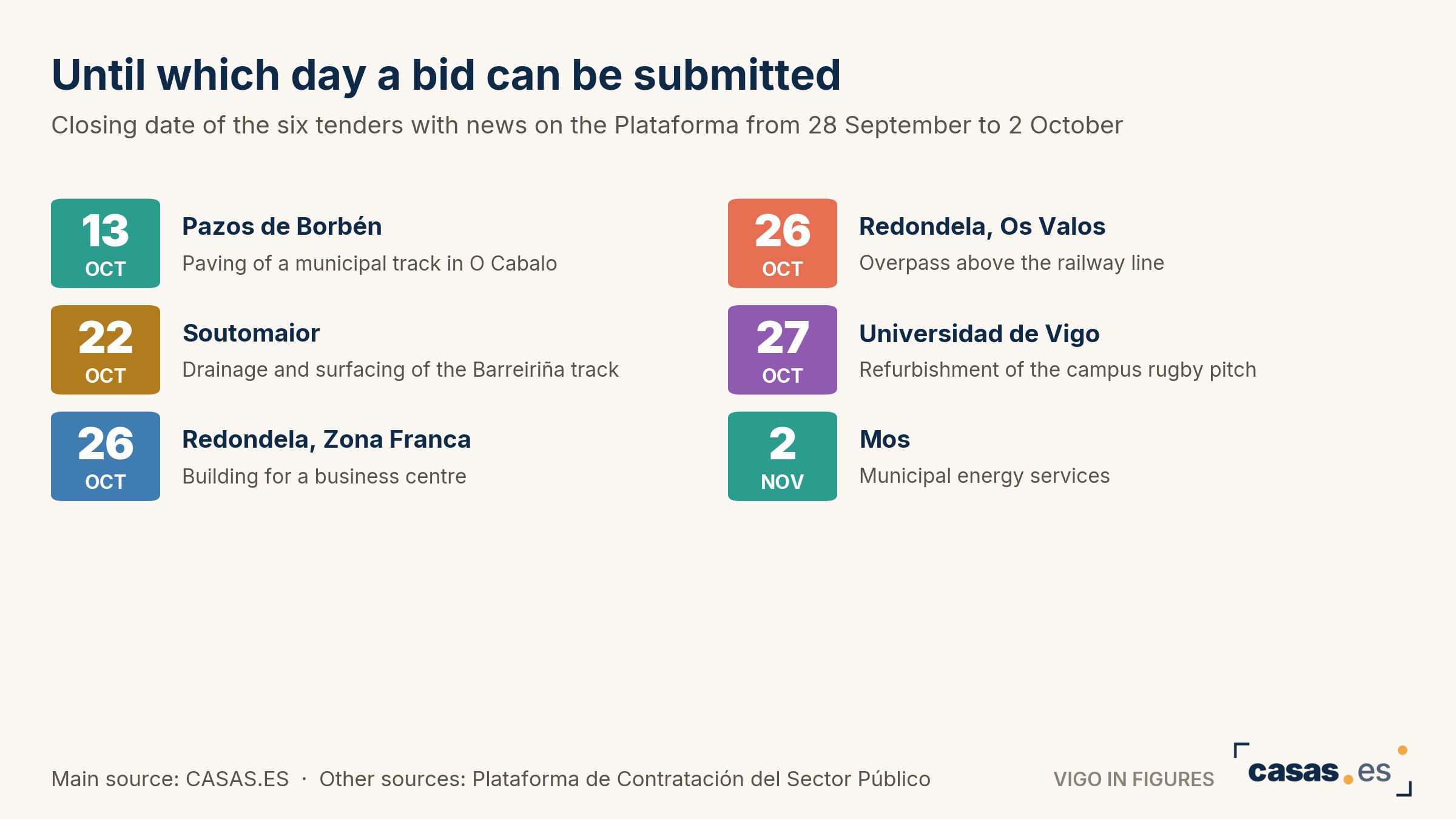 Until which day a bid can be submitted