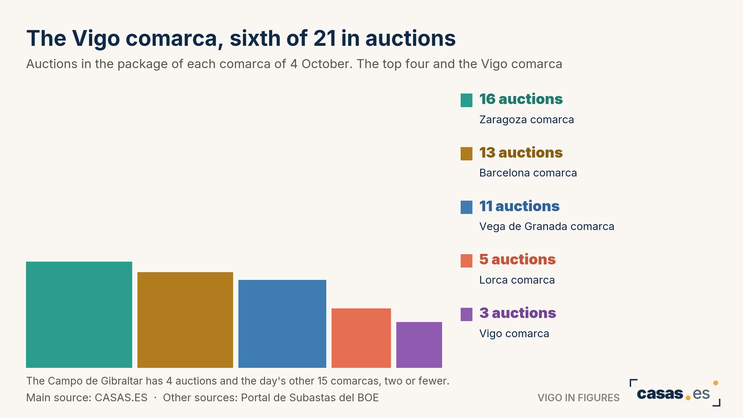 The Vigo comarca, sixth of 21 in auctions