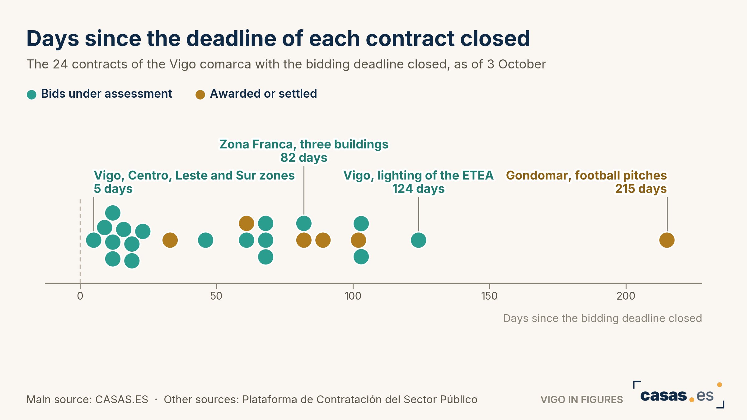 Days since the deadline of each contract closed