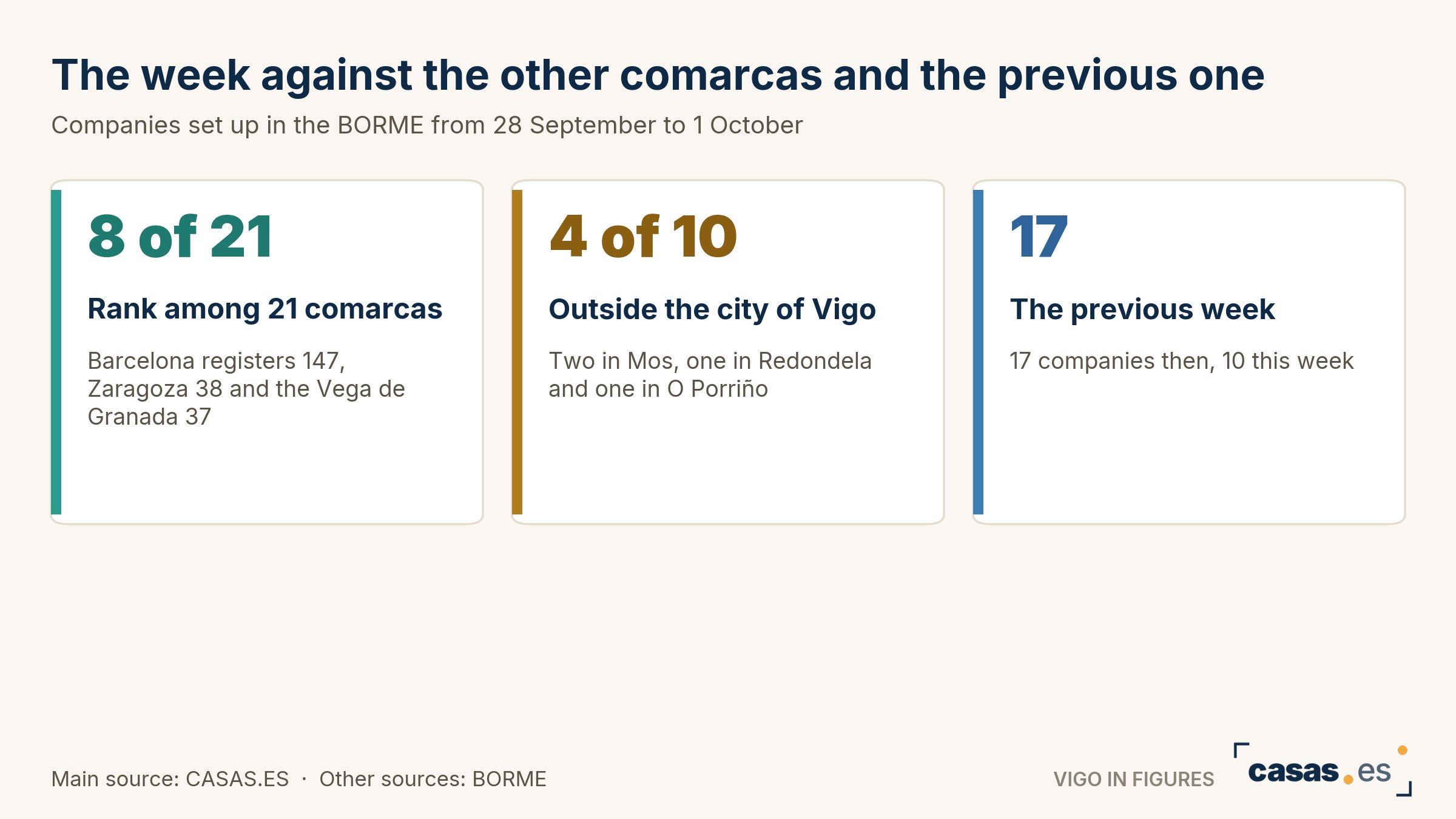 The week against the other comarcas and the previous one