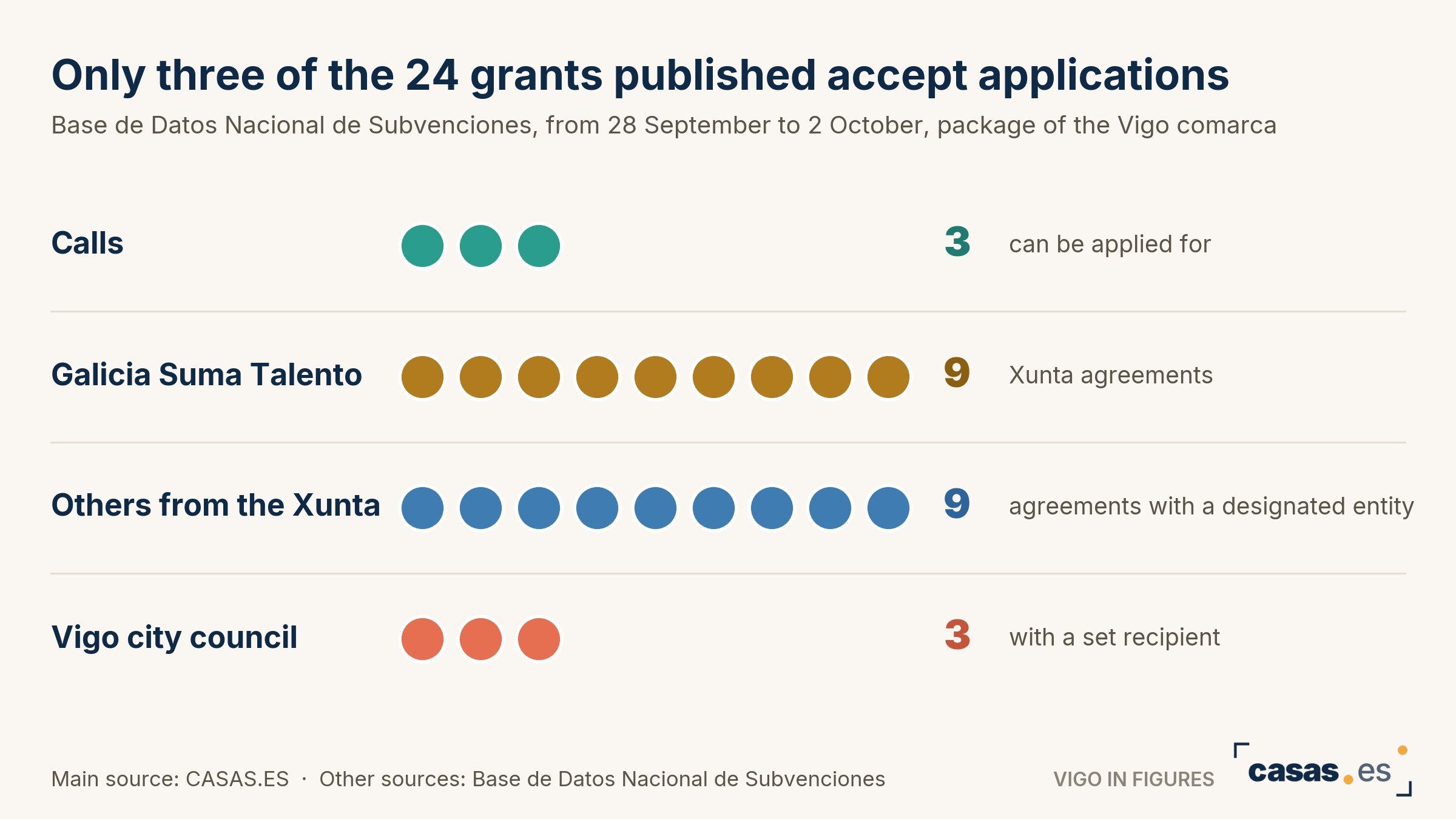 Only three of the 24 grants published accept applications