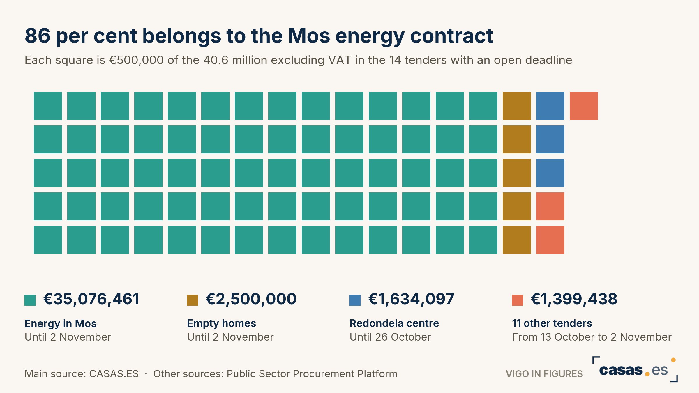 With 23 new companies, the Vigo comarca pays in 252,986 euros more than the Barcelona comarca with 218