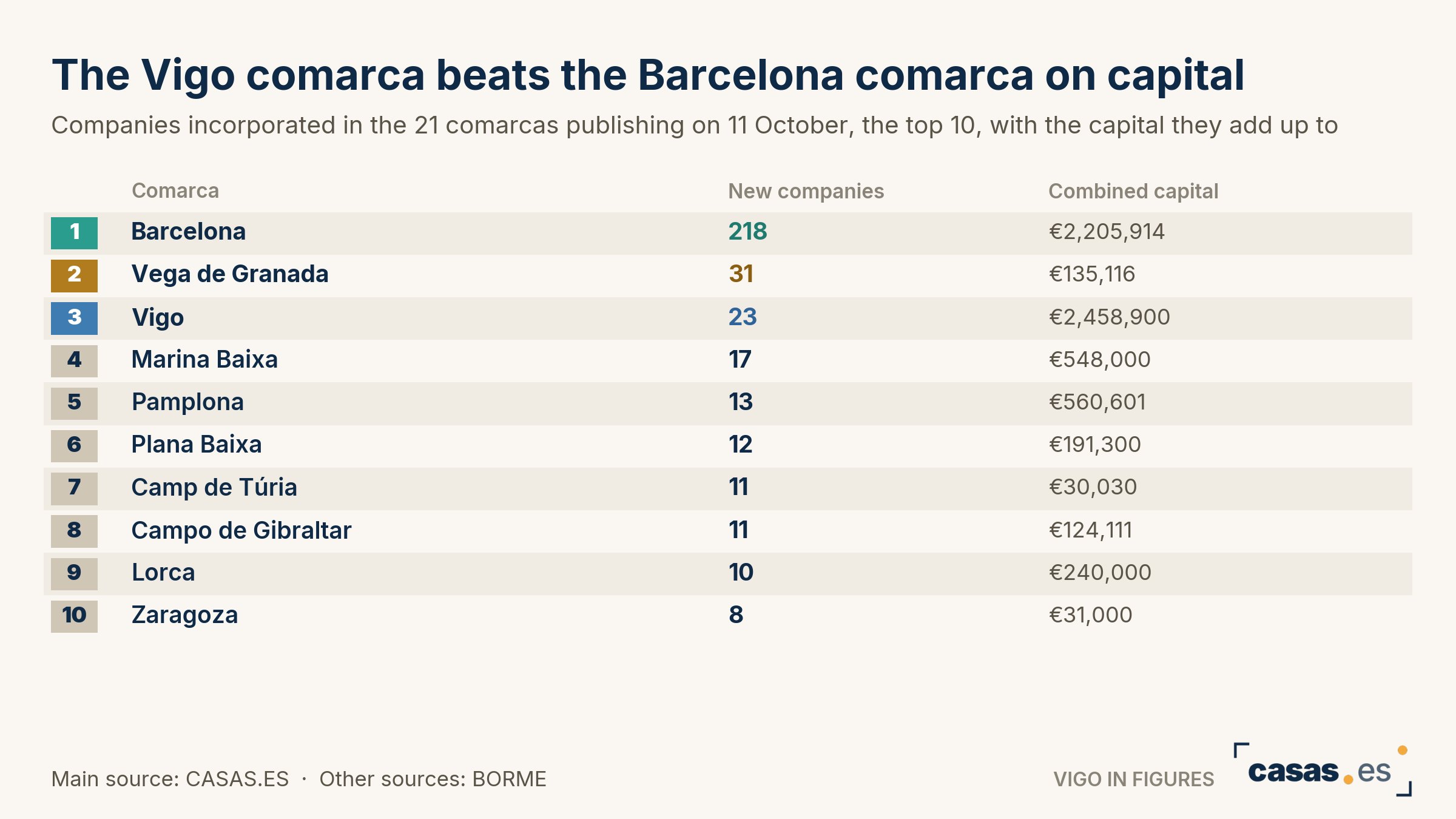 The Vigo comarca beats the Barcelona comarca on capital